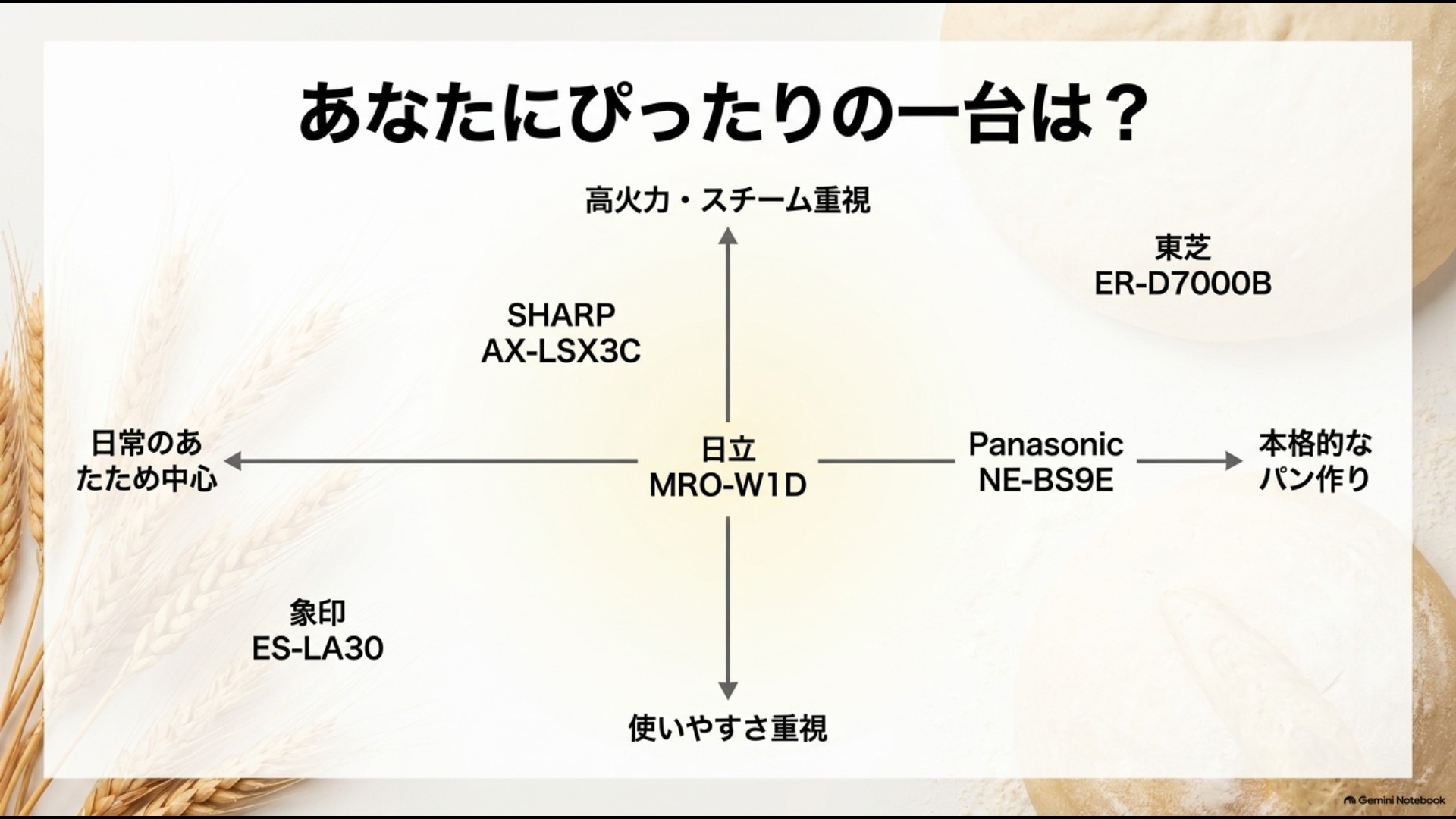 発酵機能付きオーブンレンジ5機種をパン作り重視や日常使い重視で比較した画像