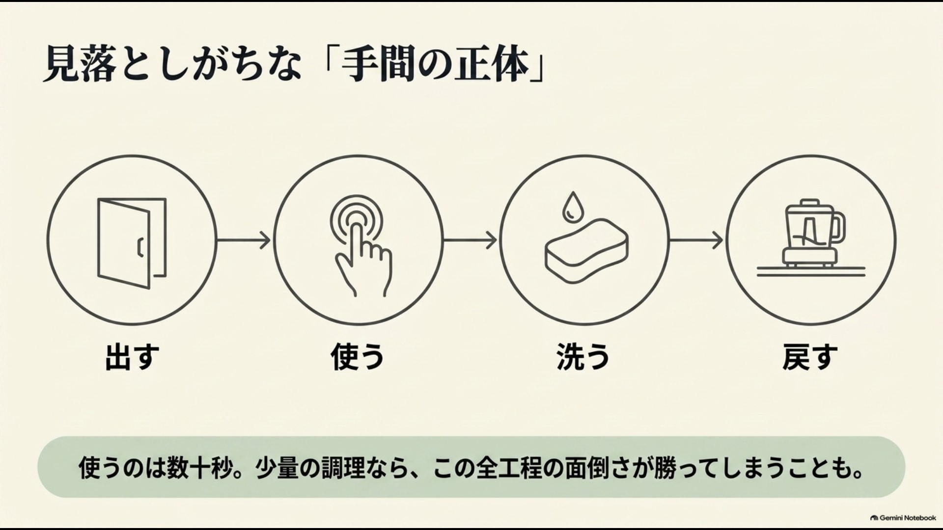 フードプロセッサーを出す・使う・洗う・戻すまでの手間を示した図