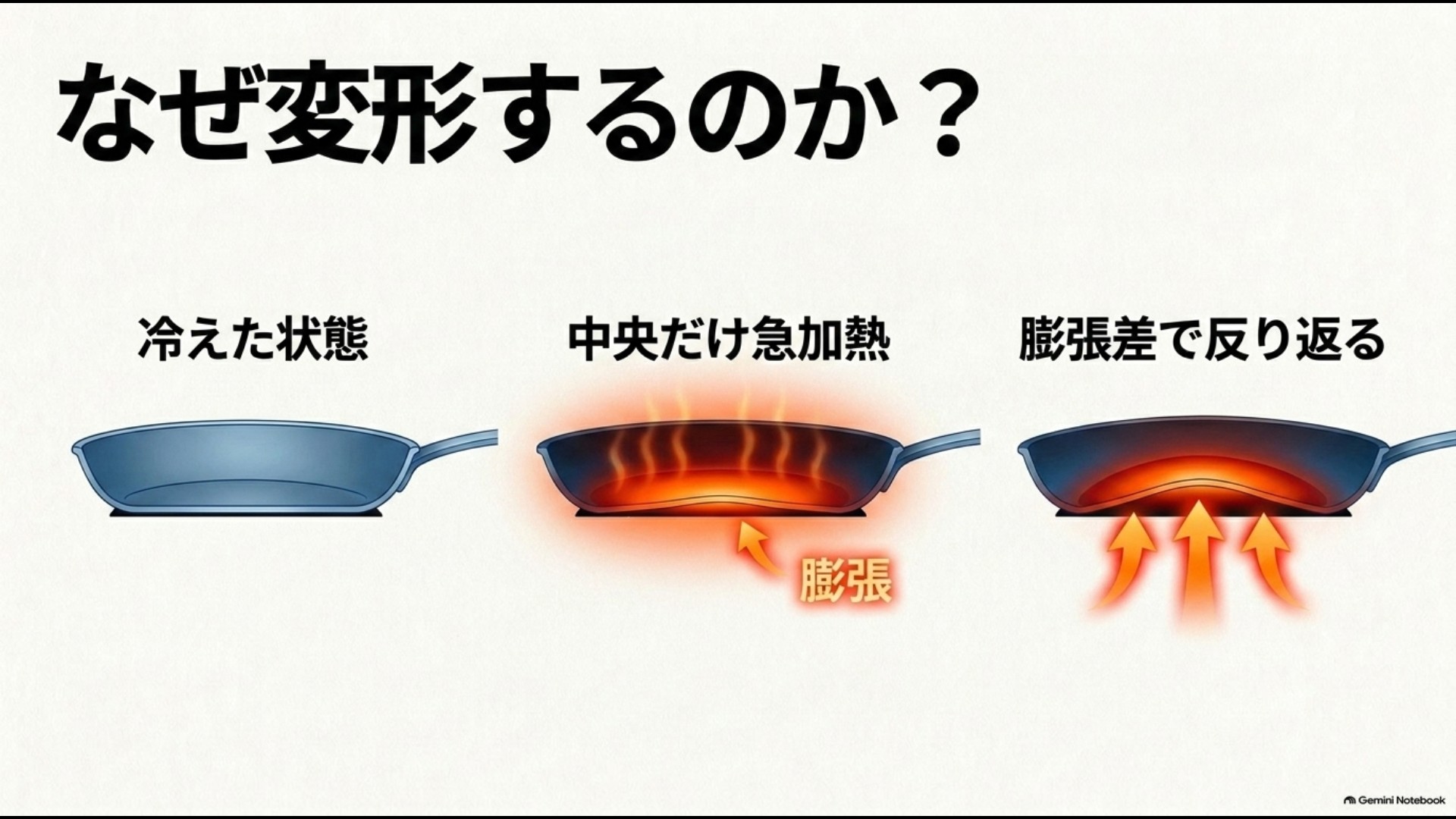 冷えたフライパンの中央だけが加熱され、金属の膨張差によって底面が反る仕組み