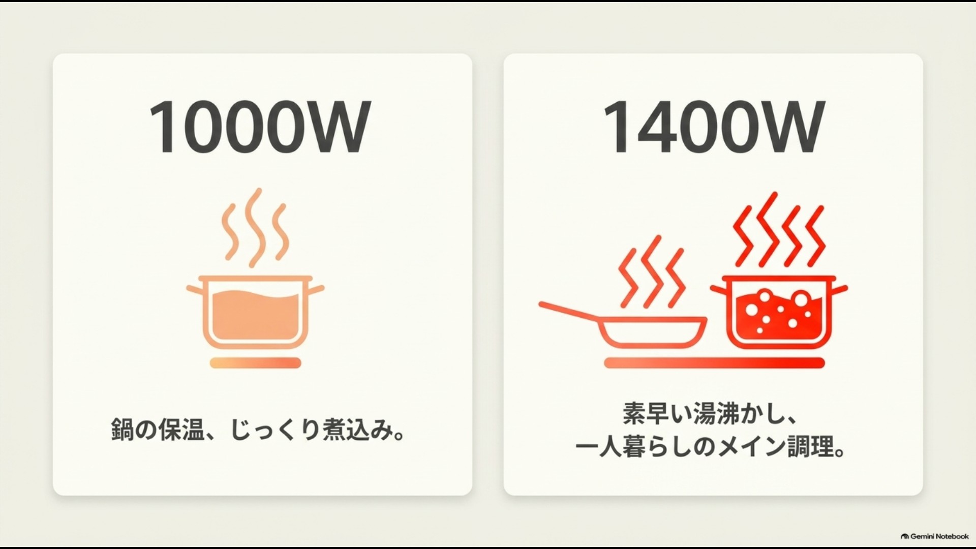 1000Wは保温や煮込み、1400Wは湯沸かしや一人暮らしの主調理に向くことを比較した図
