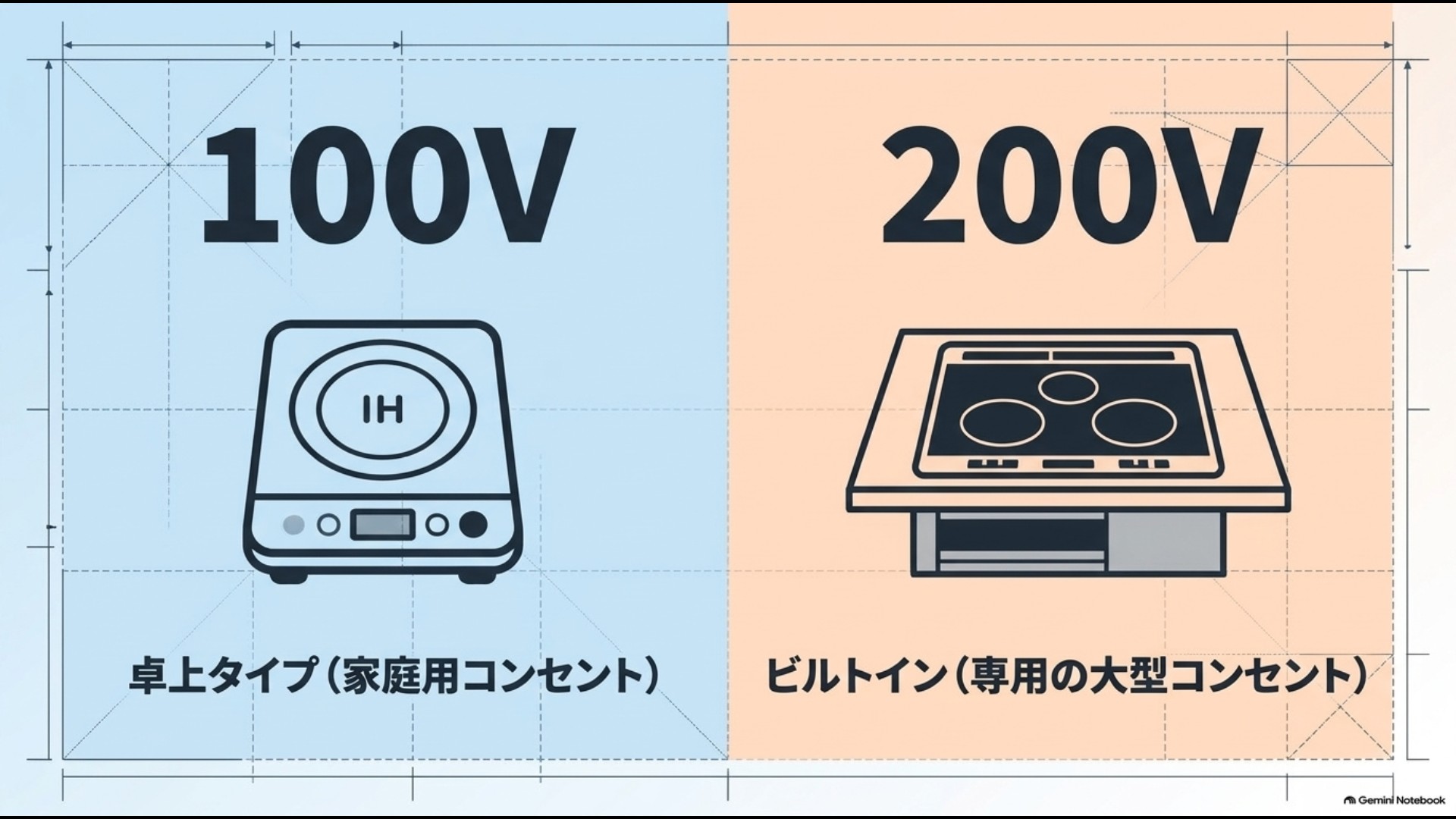 100Vの卓上IHと200VのビルトインIHの違いを比較した図