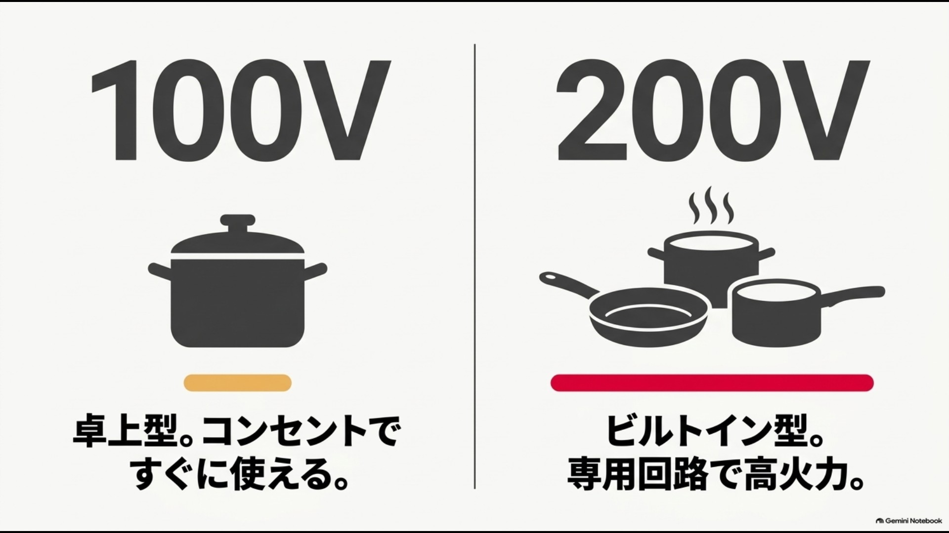 卓上IHの100VとビルトインIHの200Vによる電源と火力の違い