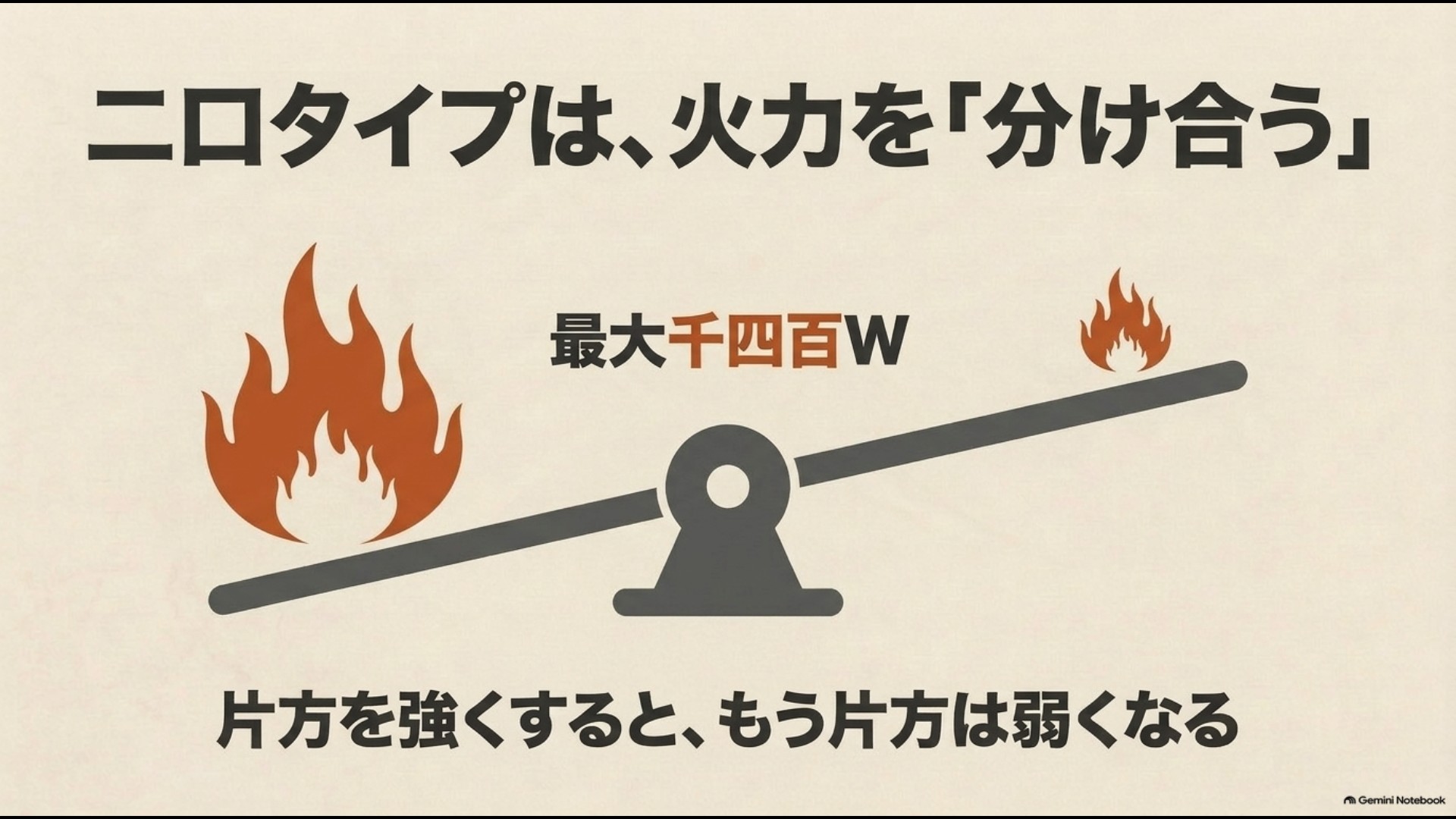 100Vの2口IHは最大消費電力の範囲内で左右のヒーターが火力を分け合うことを示す図