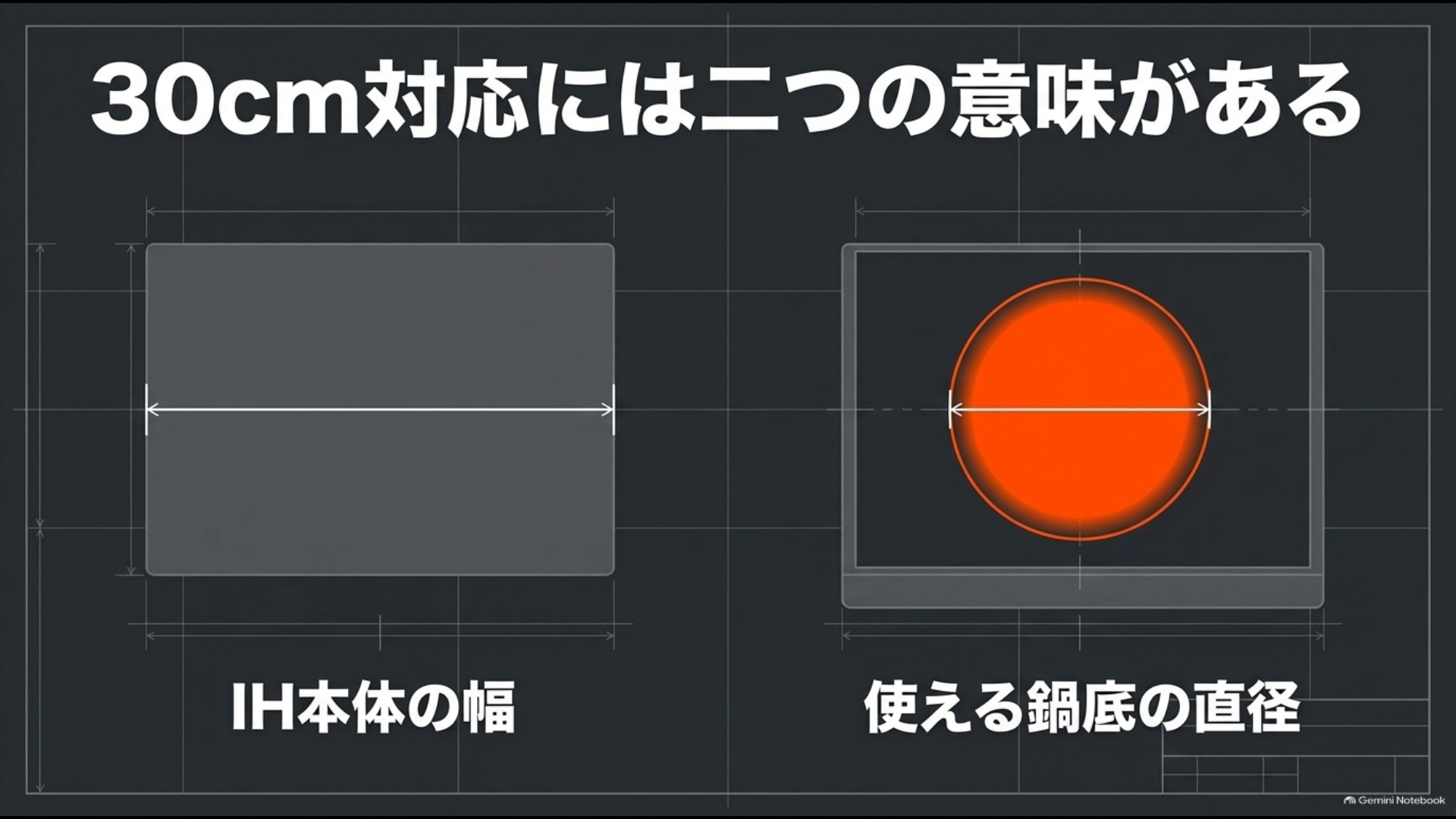 IH本体の幅30cmと使用できる鍋底直径30cmの違い