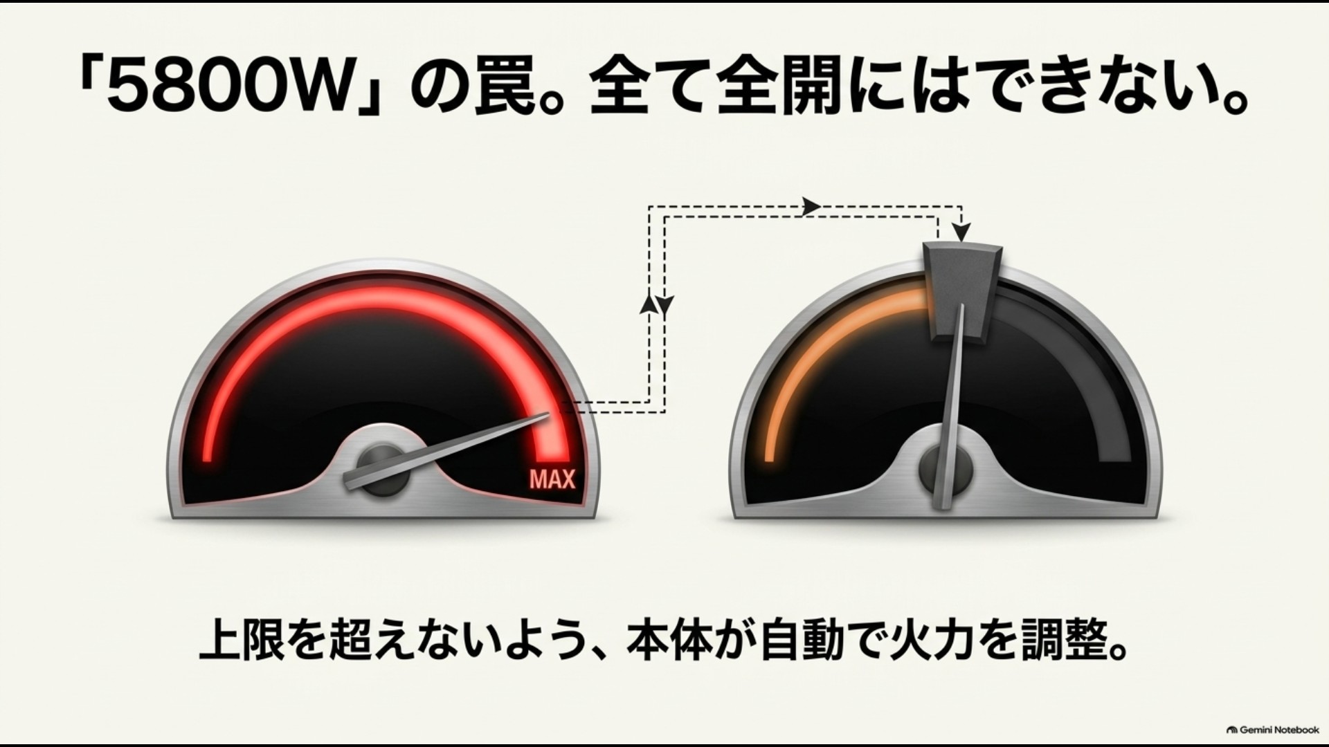 5800Wの総消費電力上限を超えないようIHが複数口の火力を自動調整する仕組み