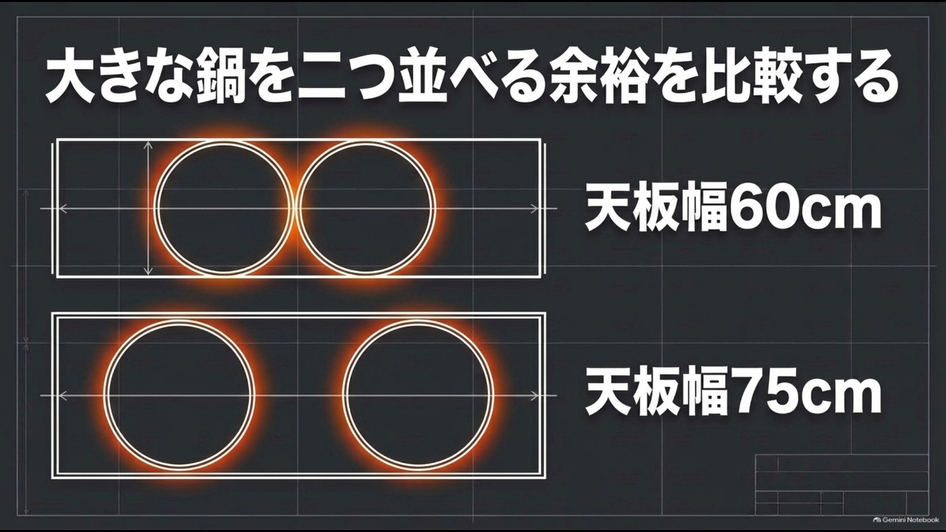 60cm幅と75cm幅のIHで大きな鍋を二つ並べたときの余裕の違い