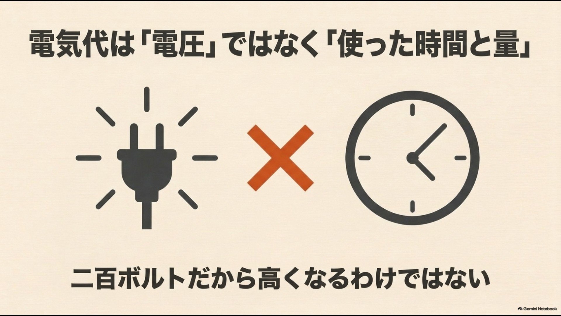 IHの電気代は100Vか200Vかではなく消費電力と使用時間で決まることを示す図