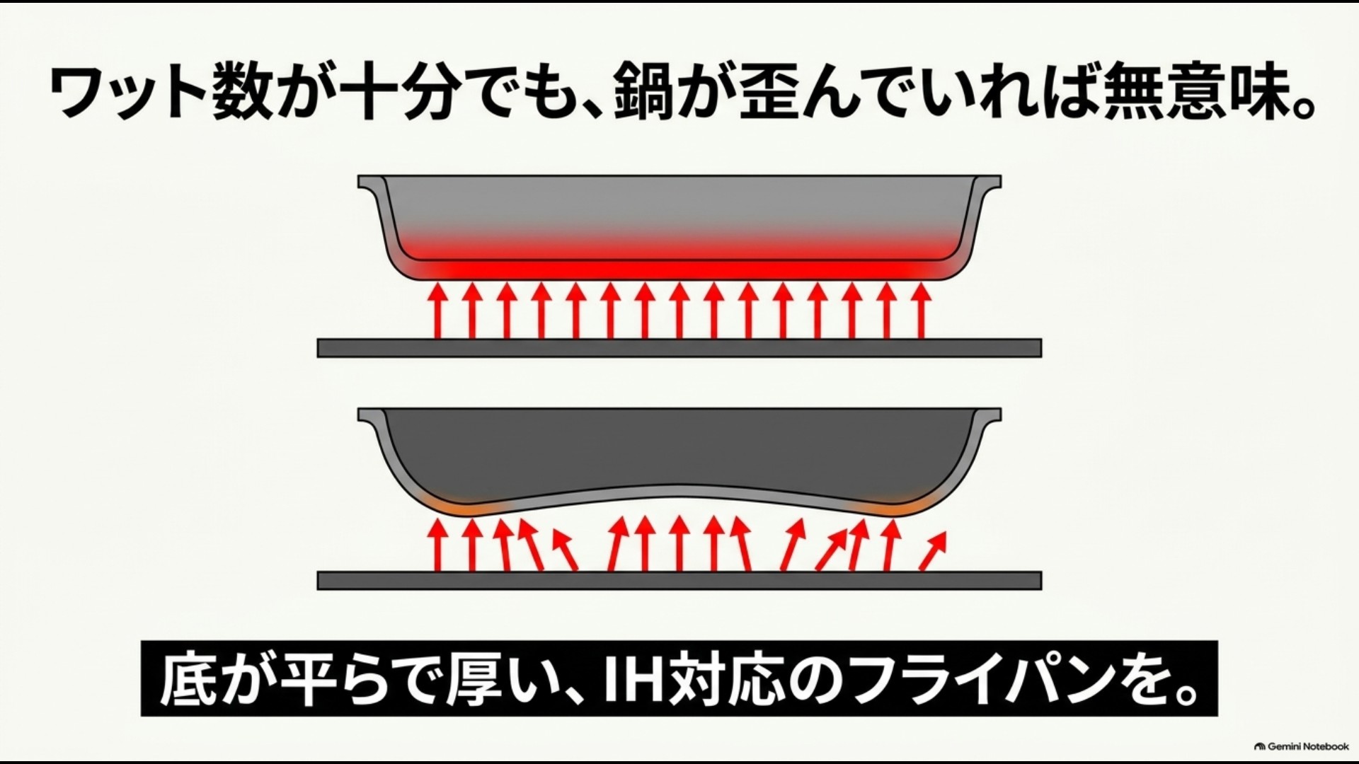 平らな鍋底と反った鍋底でIHの加熱状態が変わることを示した比較図