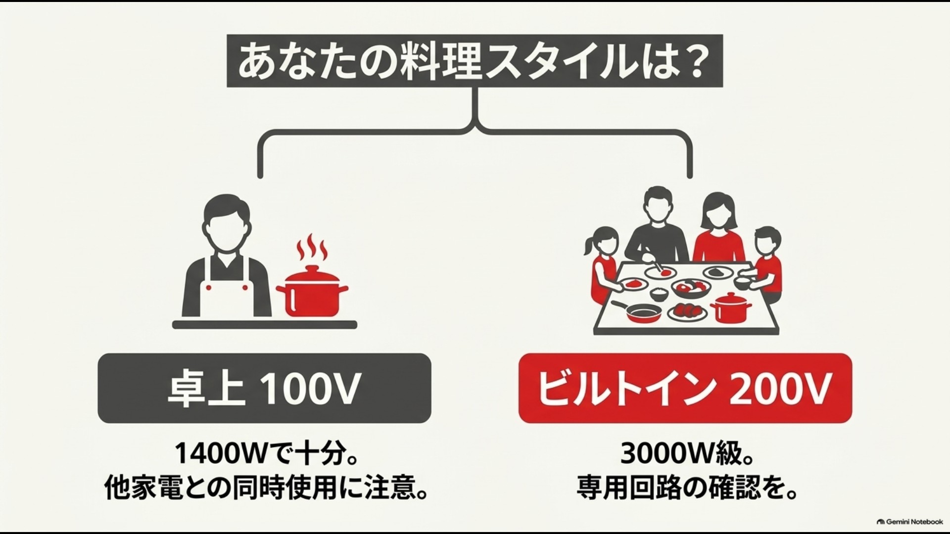 一人暮らし向け卓上100Vと家族向けビルトイン200Vの選び方を比較した図