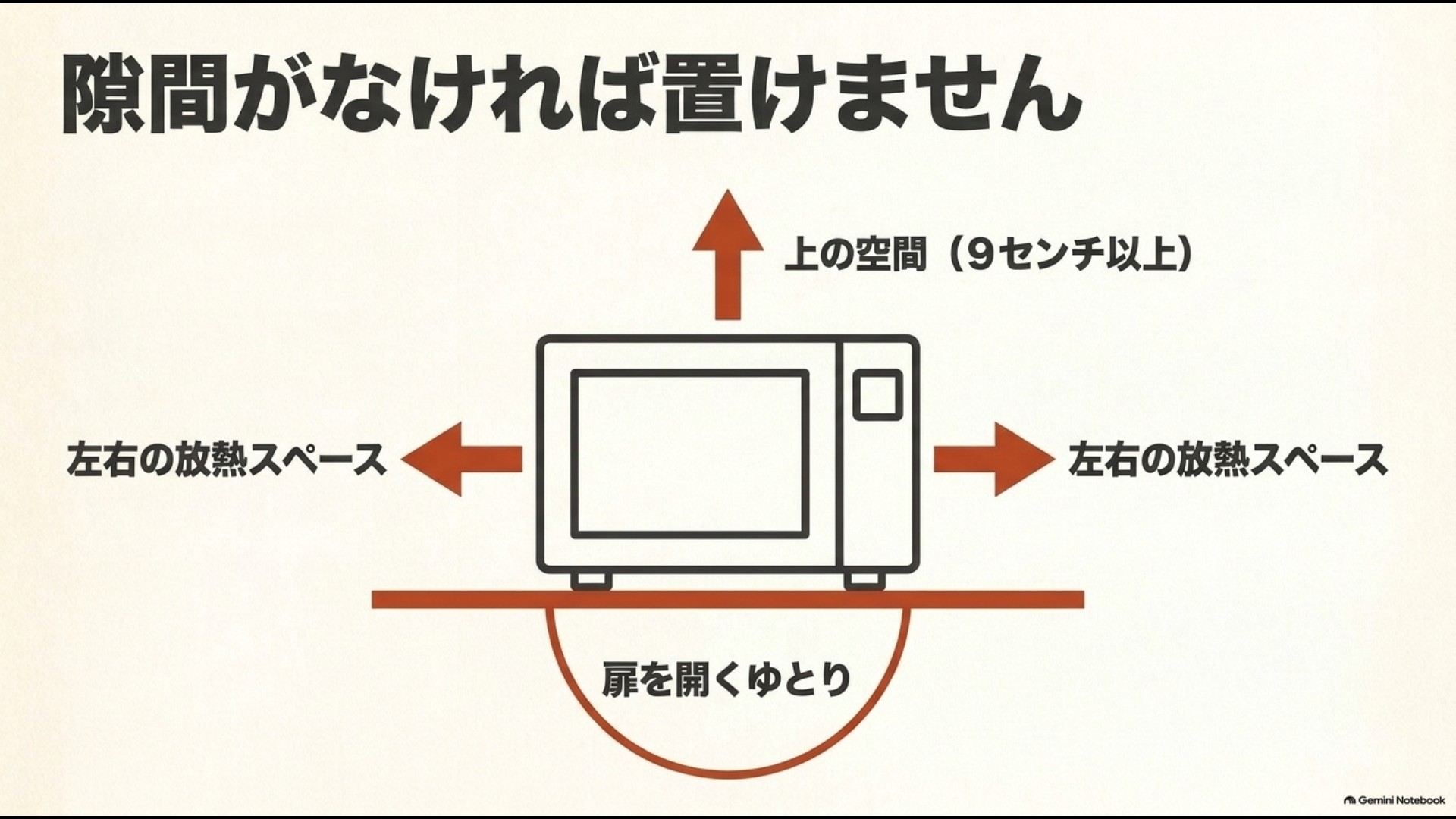 電子レンジ設置時に上方9cm以上の空間や左右の放熱スペース、扉を開くゆとりが必要なことを示した図