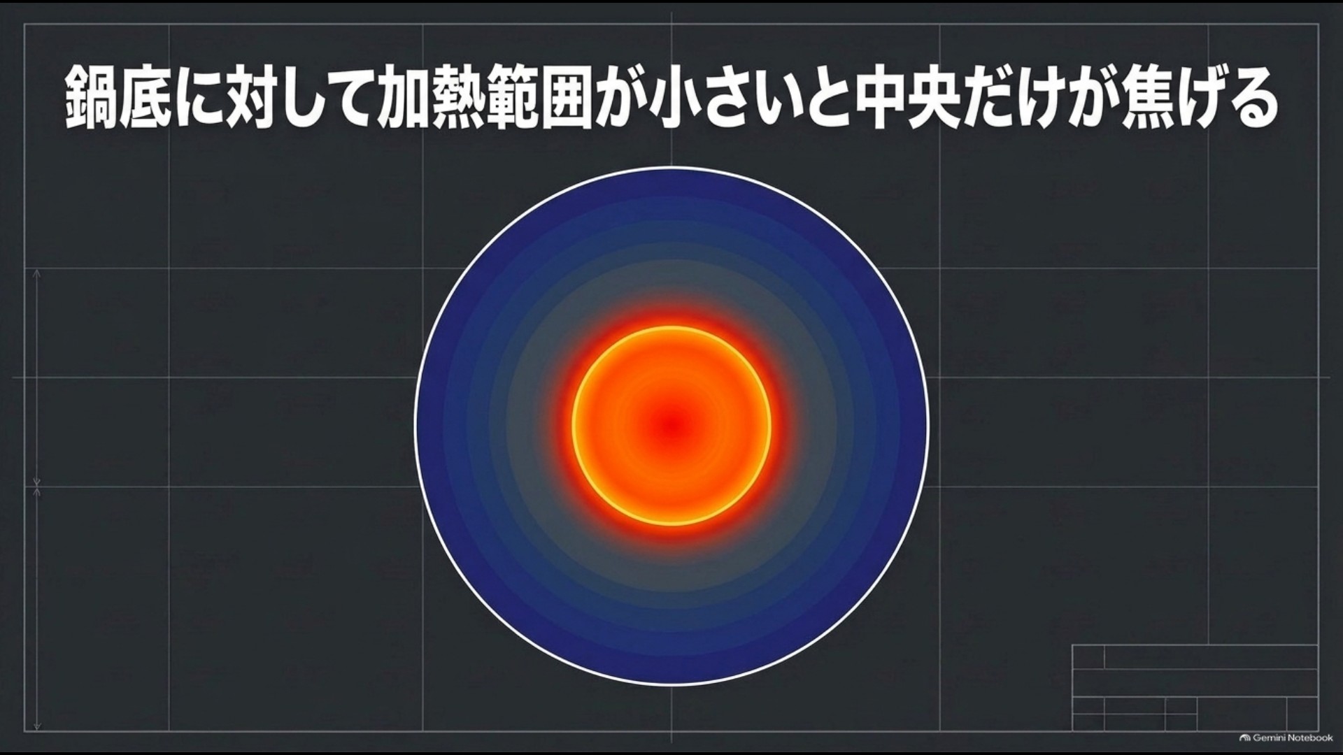 鍋底よりIHの加熱範囲が小さいと中央に熱が集中しやすいことを示す図
