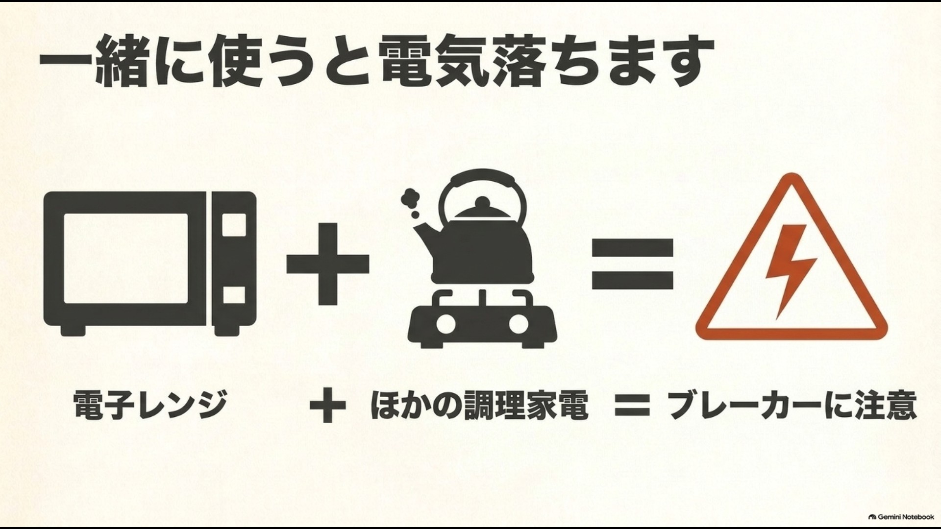 電子レンジとほかの高出力調理家電を同時に使用するとブレーカーが落ちる場合があることを示した図