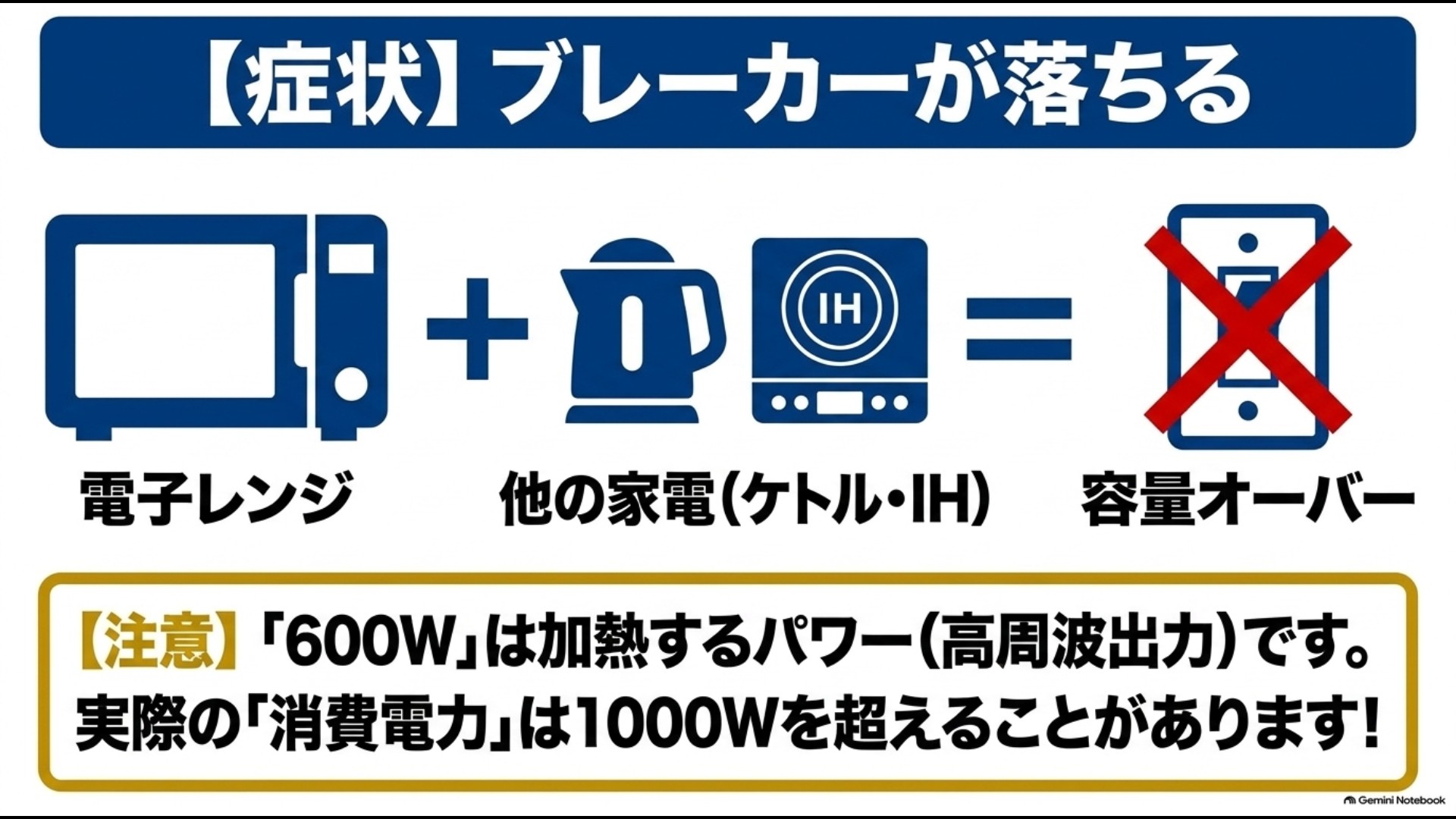 電子レンジと電気ケトルやIHなどを同時使用すると消費電力が集中してブレーカーが落ちることがある