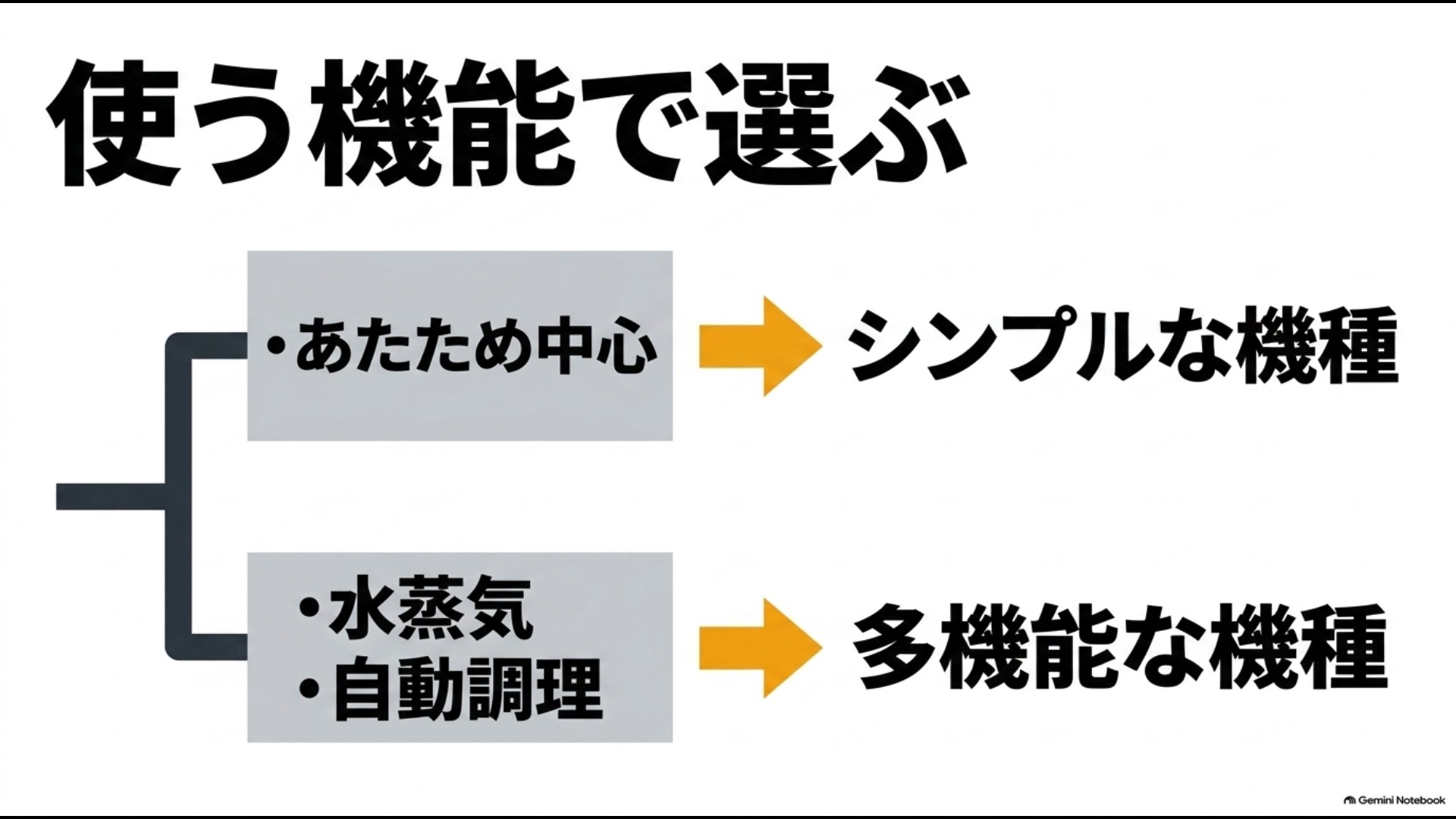 あたため中心ならシンプルな機種、水蒸気調理や自動調理を使うなら多機能なオーブンレンジを選ぶ考え方