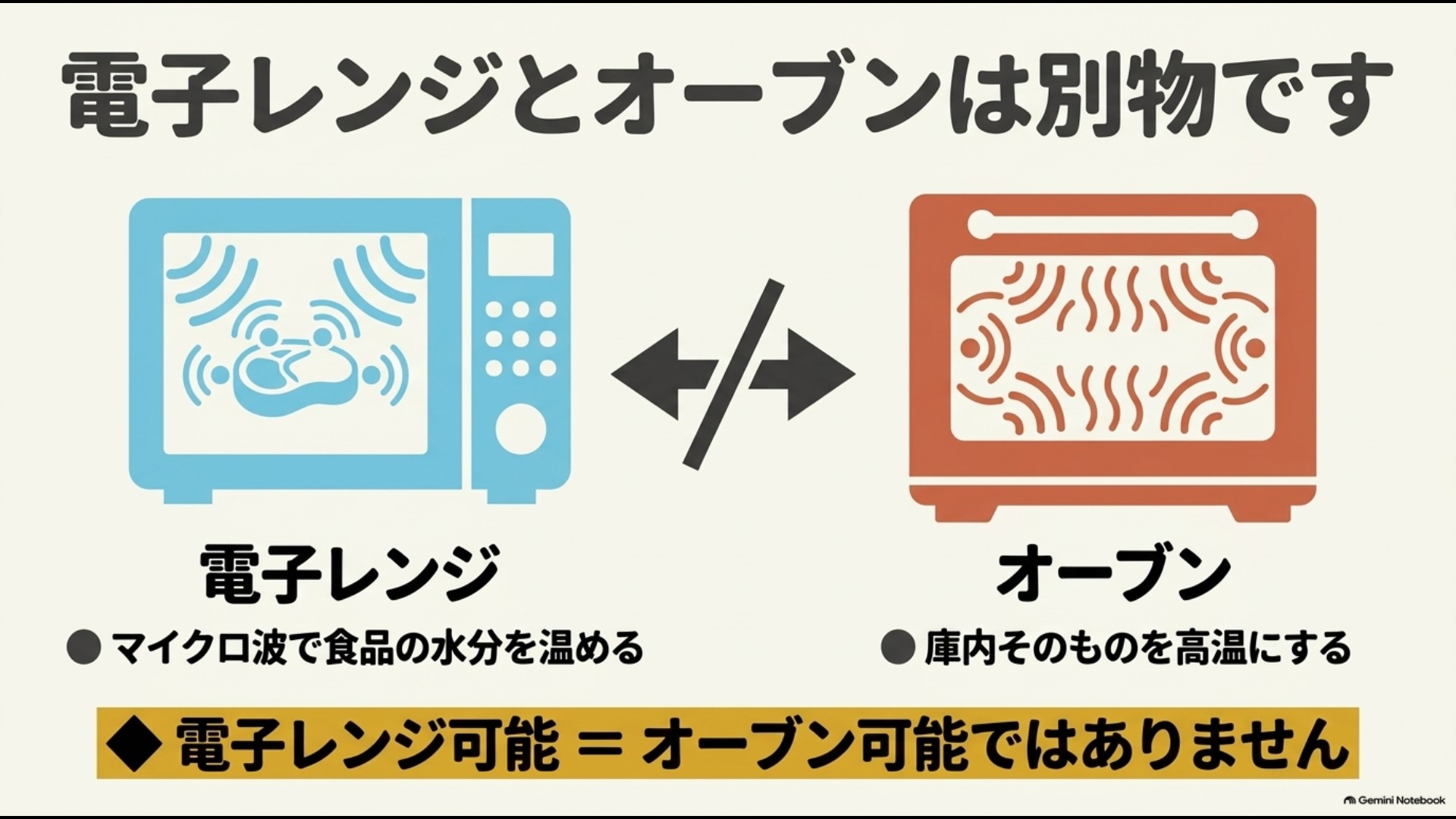 電子レンジ対応の食器が必ずしもオーブン対応ではないことを示した図