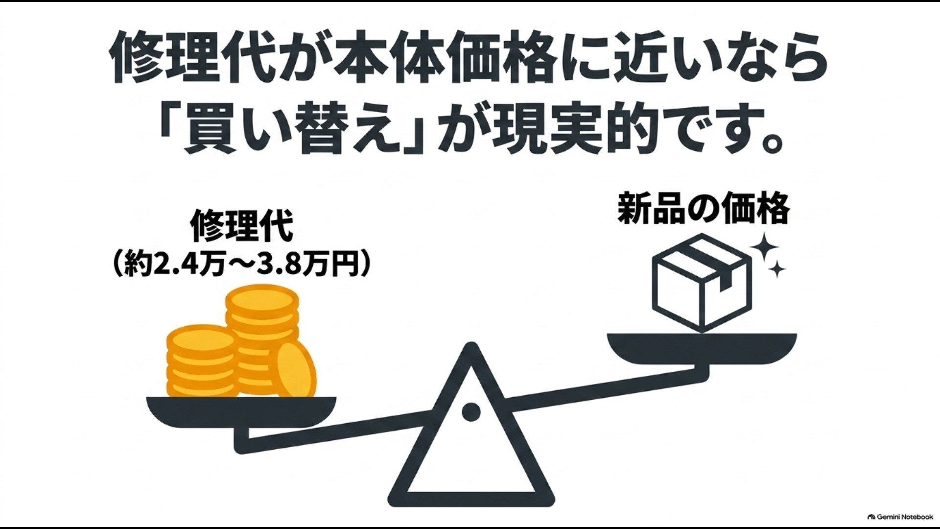 オーブンレンジの修理費が新品の本体価格に近い場合は買い替えも比較することを示す図
