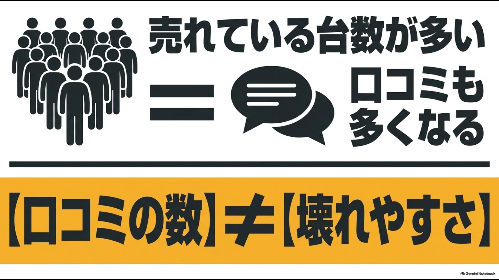 販売台数が多い製品ほど口コミも増えるため口コミ数だけではオーブンレンジの壊れやすさを判断できないことを示す図
