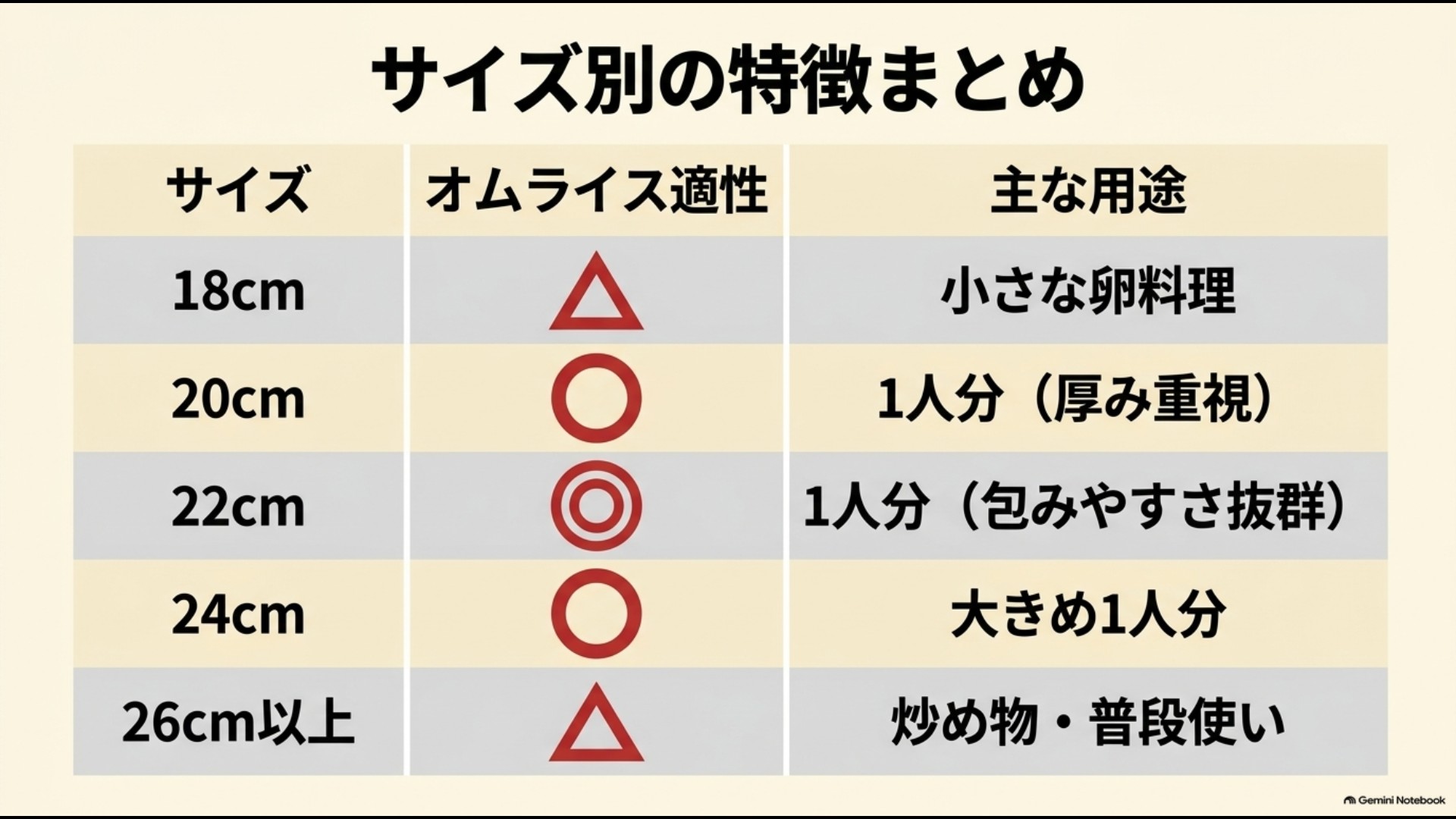18cm・20cm・22cm・24cm・26cm以上のオムライス適性と用途を比較した表