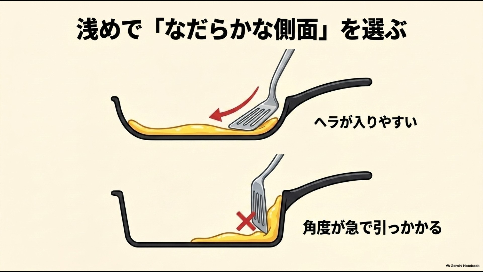 浅く側面がなだらかなフライパンはヘラを入れやすくオムライスを包みやすいことを示す図