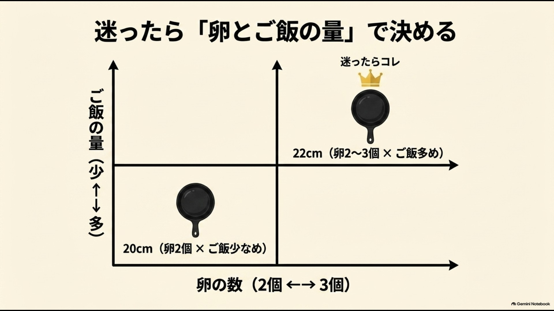 卵2個なら20cm、卵2〜3個でご飯多めなら22cmを目安にする選び方