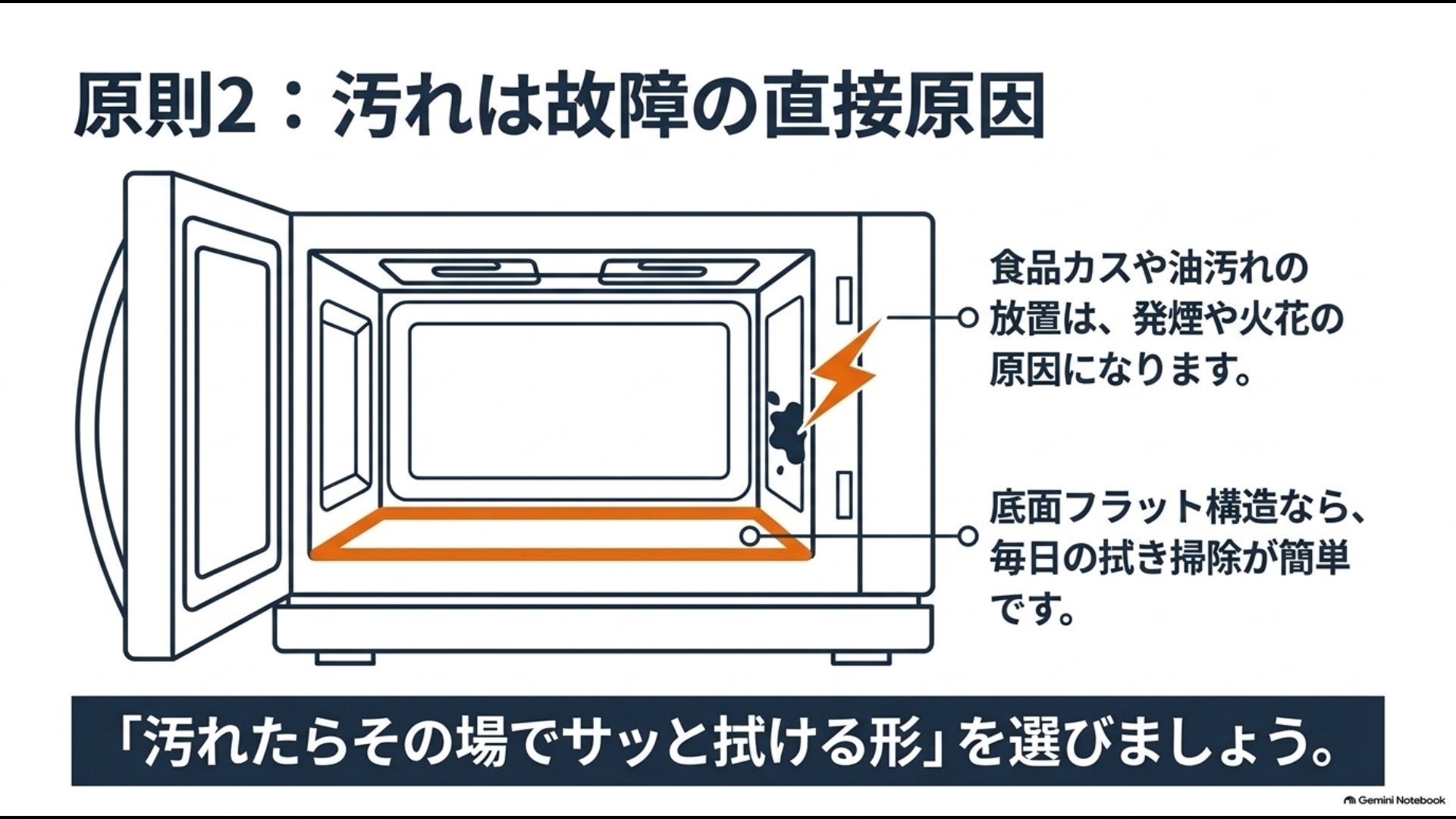 食品カスや油汚れの放置が発煙や火花につながる可能性とフラット庫内の掃除のしやすさ