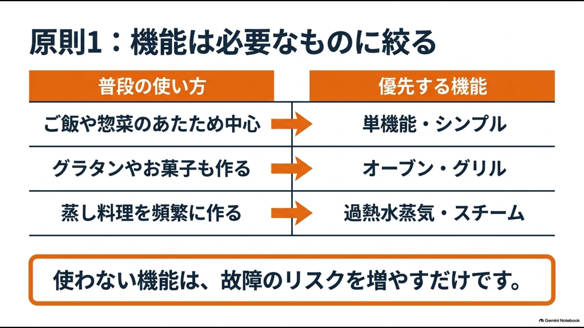 普段の使い方に合わせてオーブンレンジの必要な機能を絞る考え方