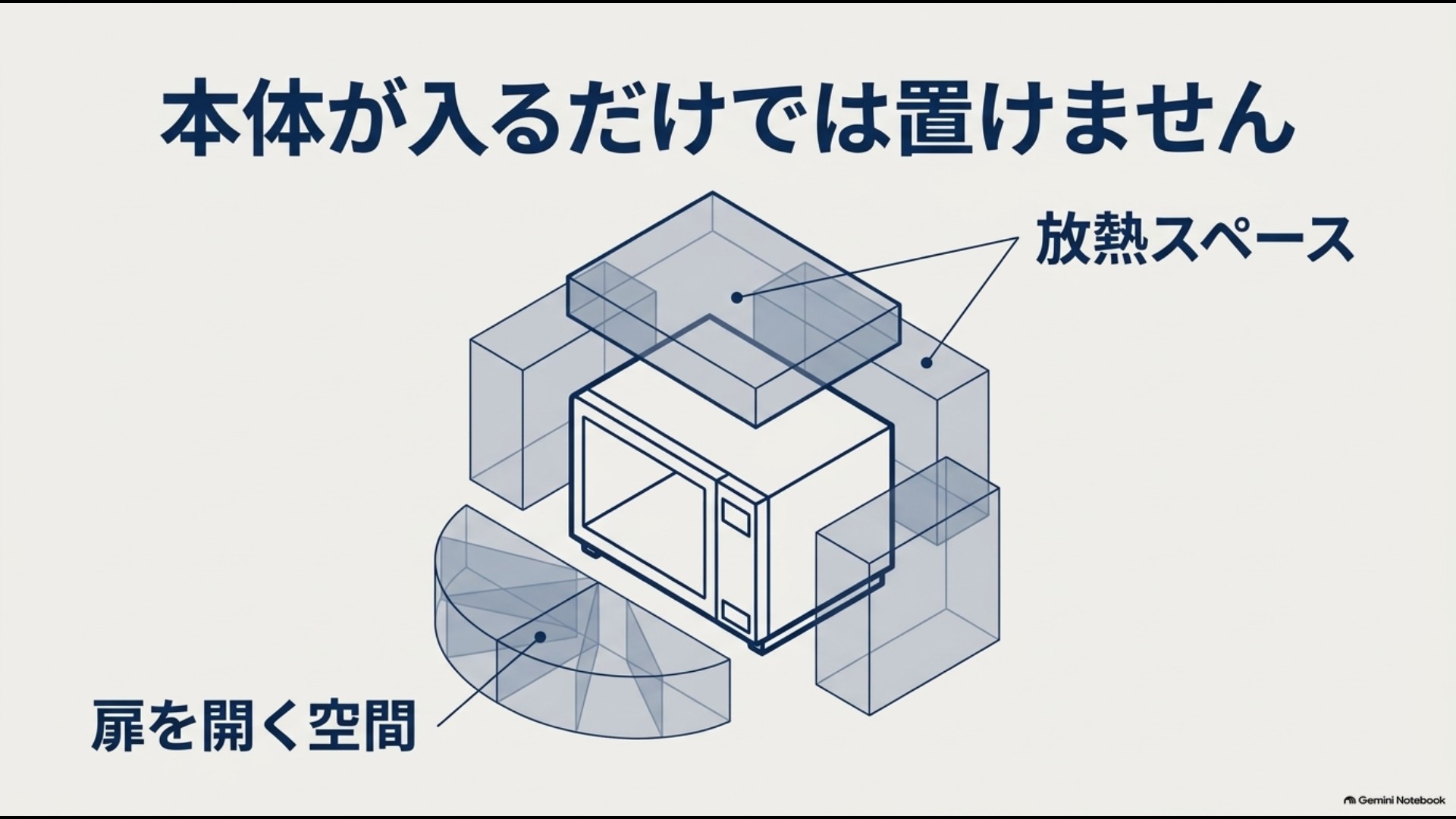 オーブンレンジ設置時に本体寸法だけでなく放熱スペースと扉を開く空間が必要なことを示す図