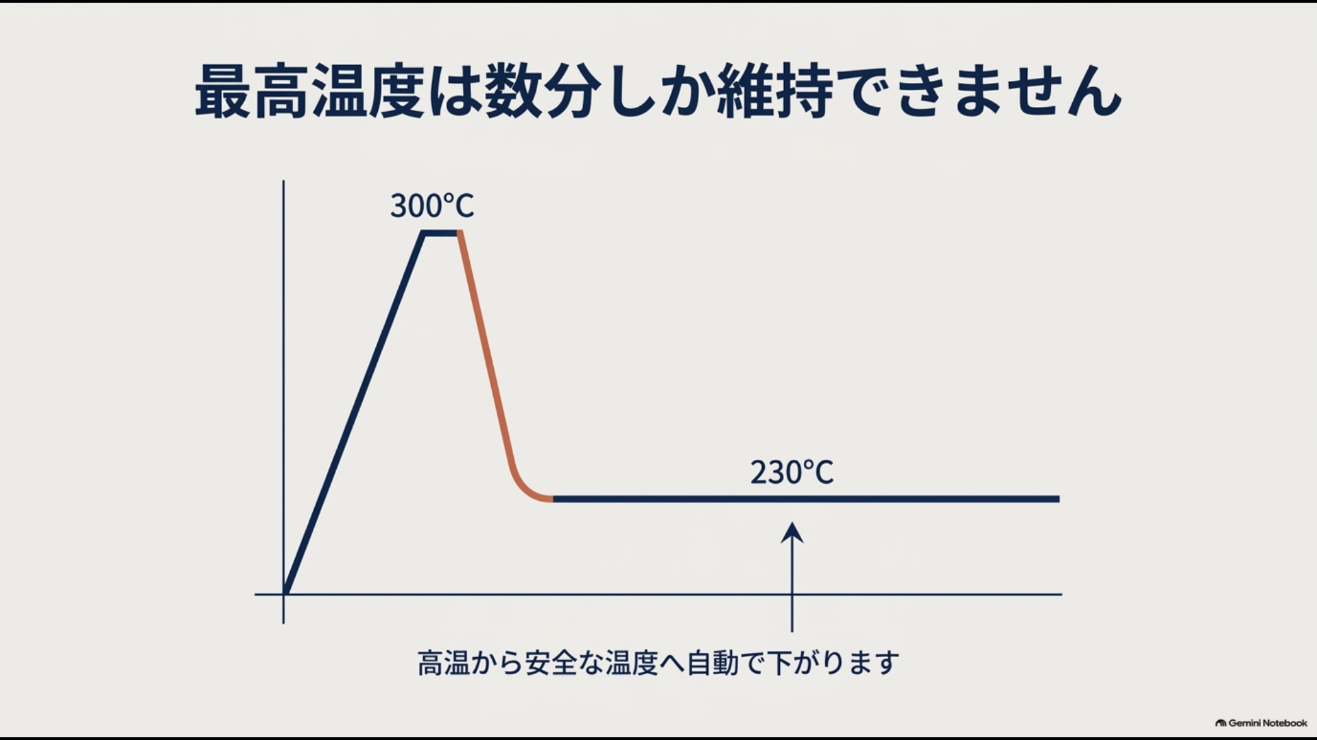 オーブンレンジは最高300度を数分維持した後230度前後へ下がる場合があることを示すグラフ