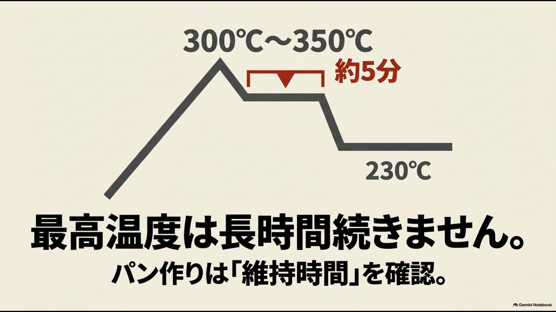 オーブンレンジの300度や350度の最高温度は長時間維持できない場合がある