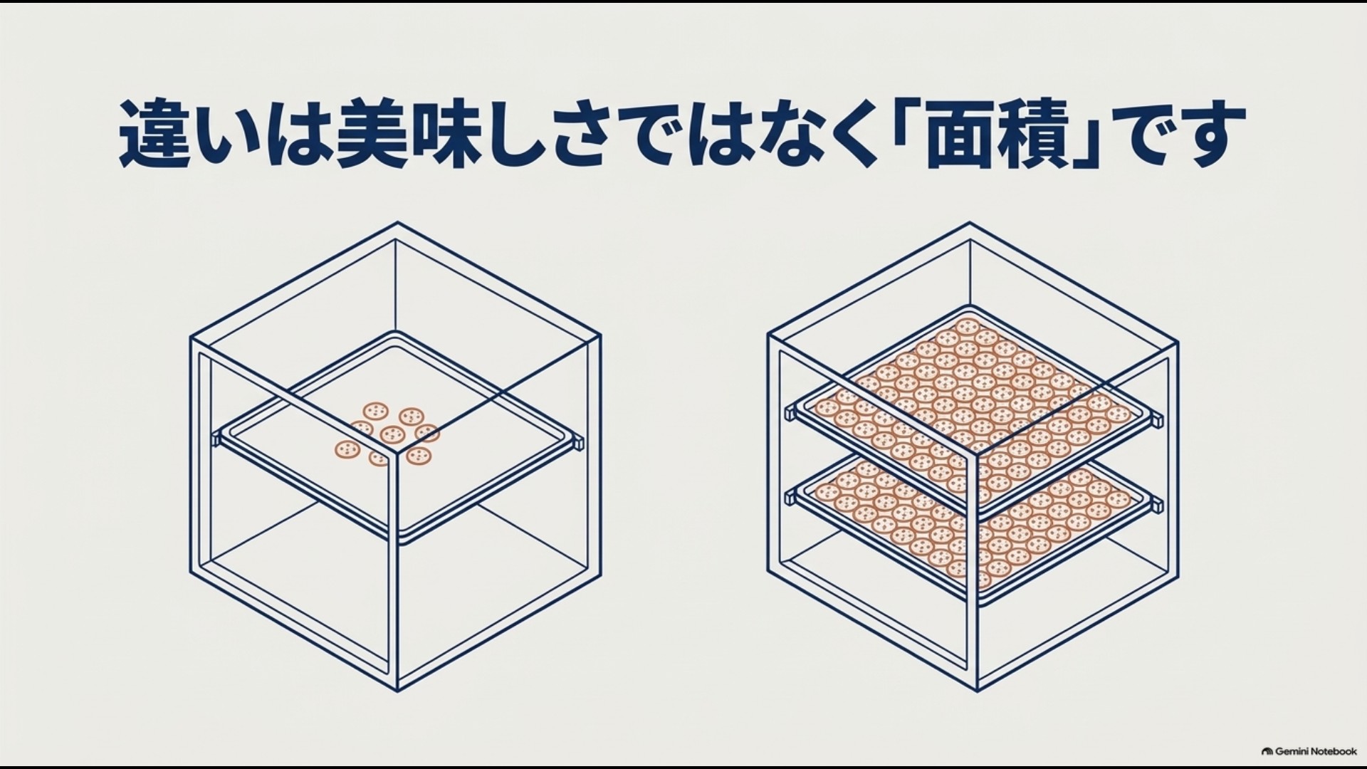 オーブンレンジの1段と2段で一度に焼ける面積の違いを比較した図