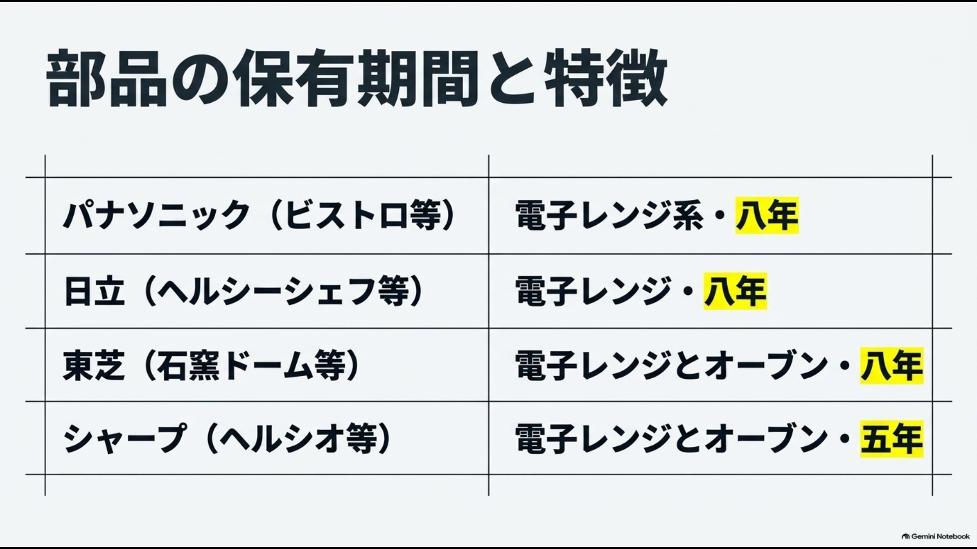 パナソニック・日立・東芝・シャープのオーブンレンジ補修用性能部品の保有期間比較
