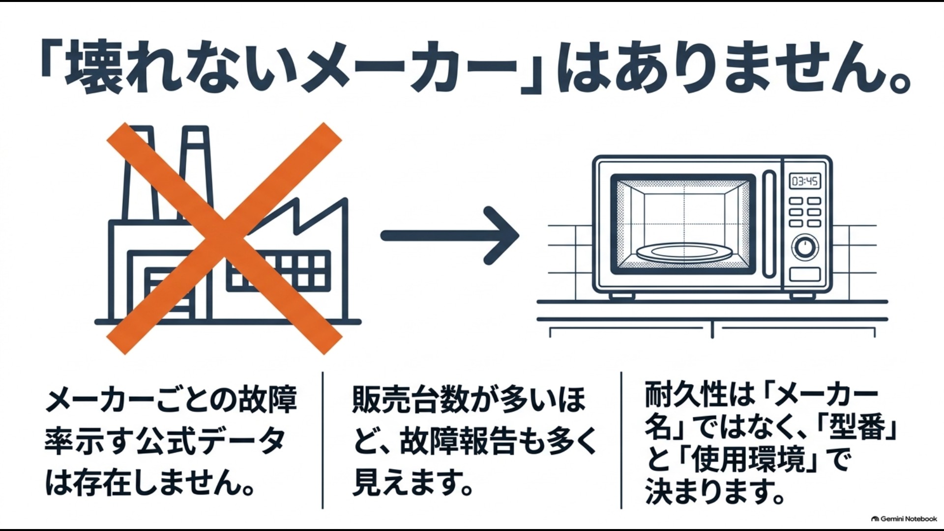 オーブンレンジはメーカーごとの故障率だけでは壊れにくさを比較できないことを示す図