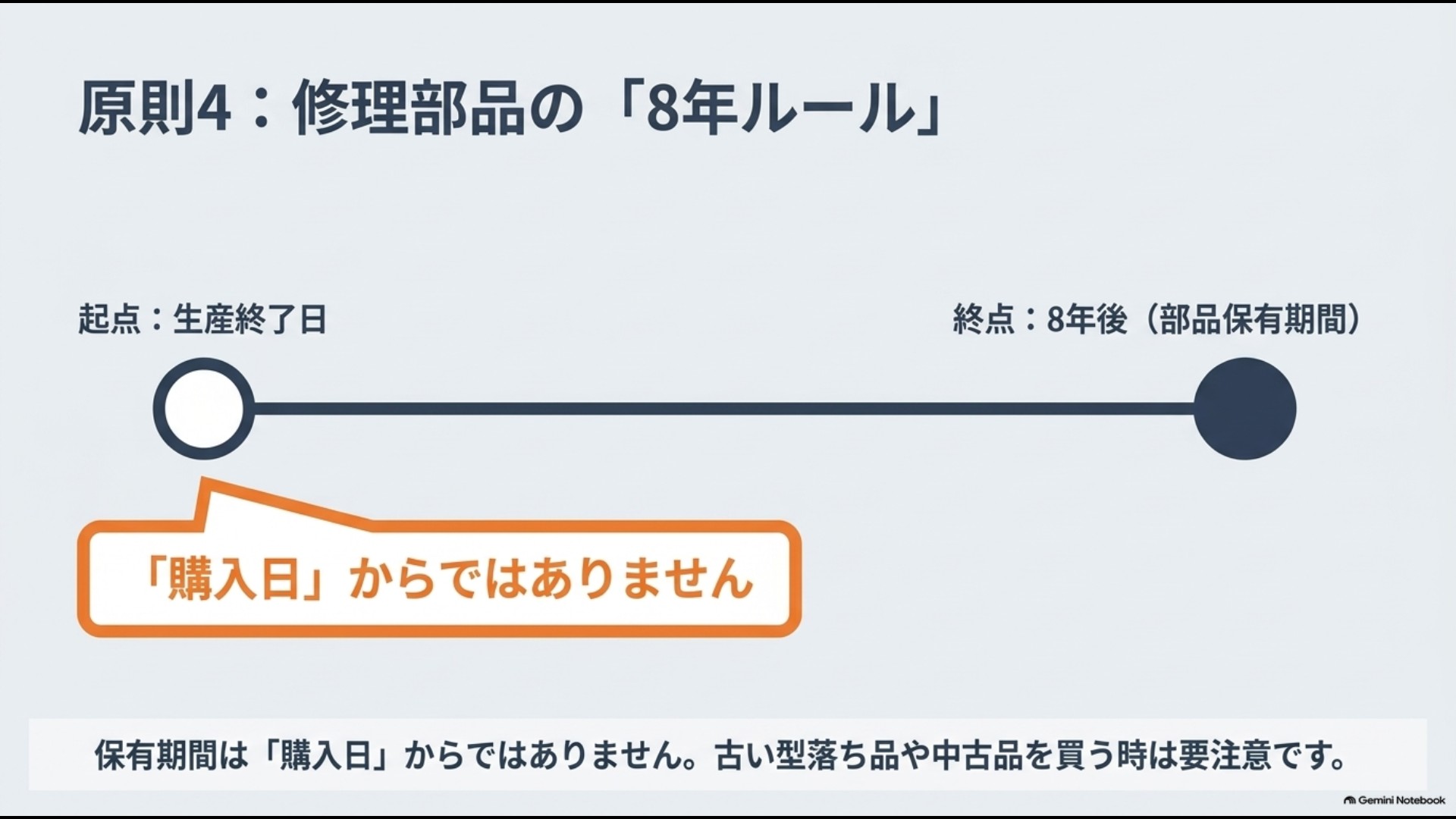 オーブンレンジの補修用性能部品の保有期間8年は購入日ではなく製造打ち切り後から数えることを示す図
