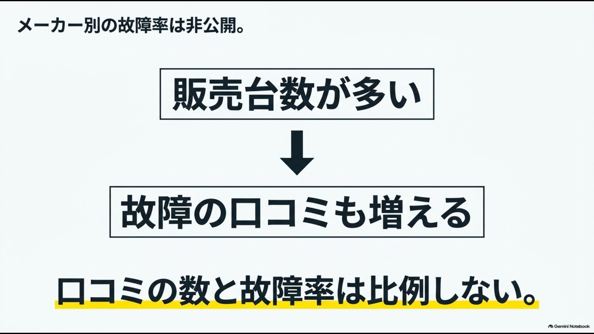 販売台数が多いメーカーは故障口コミも増えるため口コミ数と故障率は比例しない