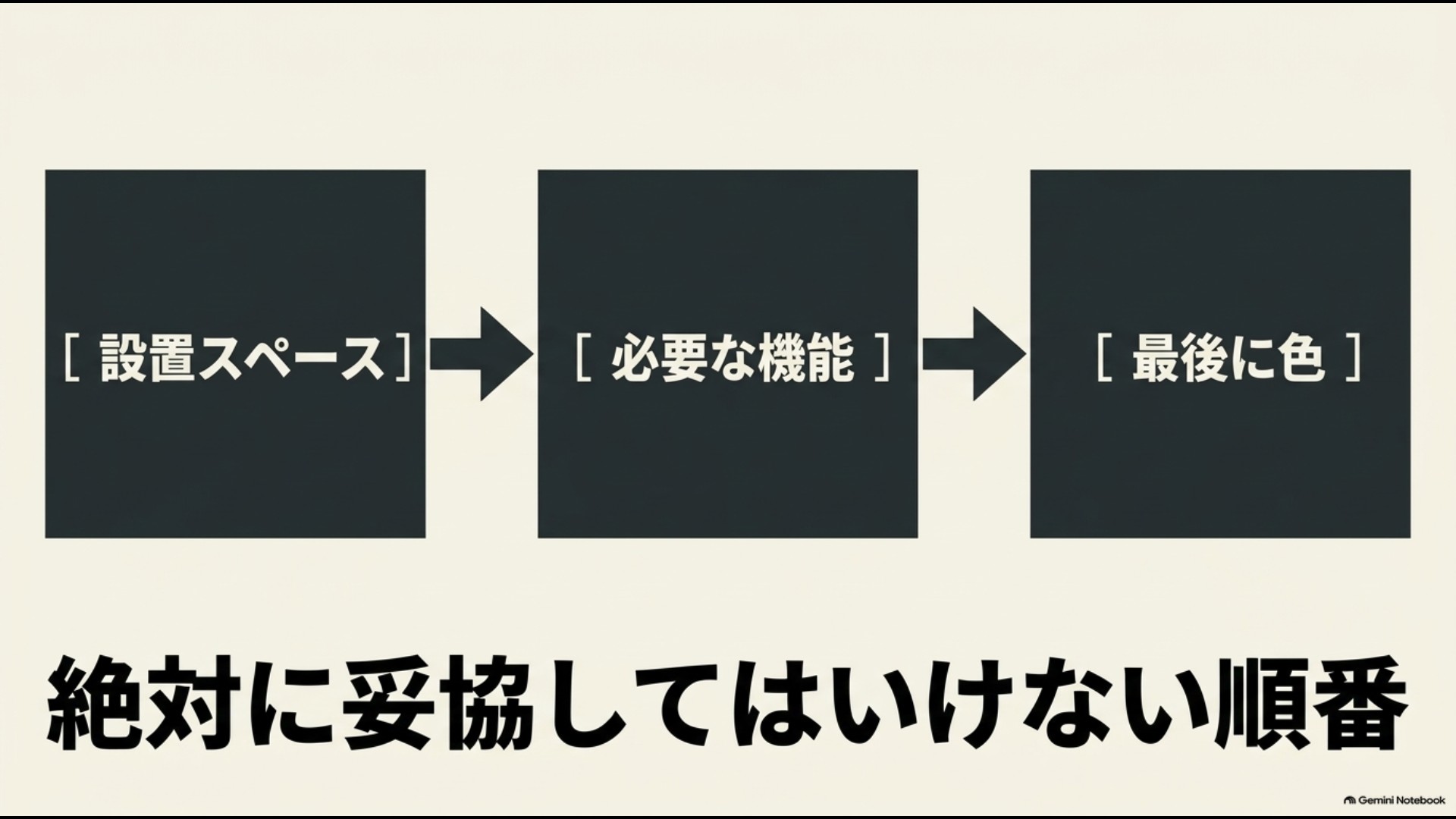 オーブンレンジは設置スペース、必要な機能、最後に色の順番で選ぶことを示した図