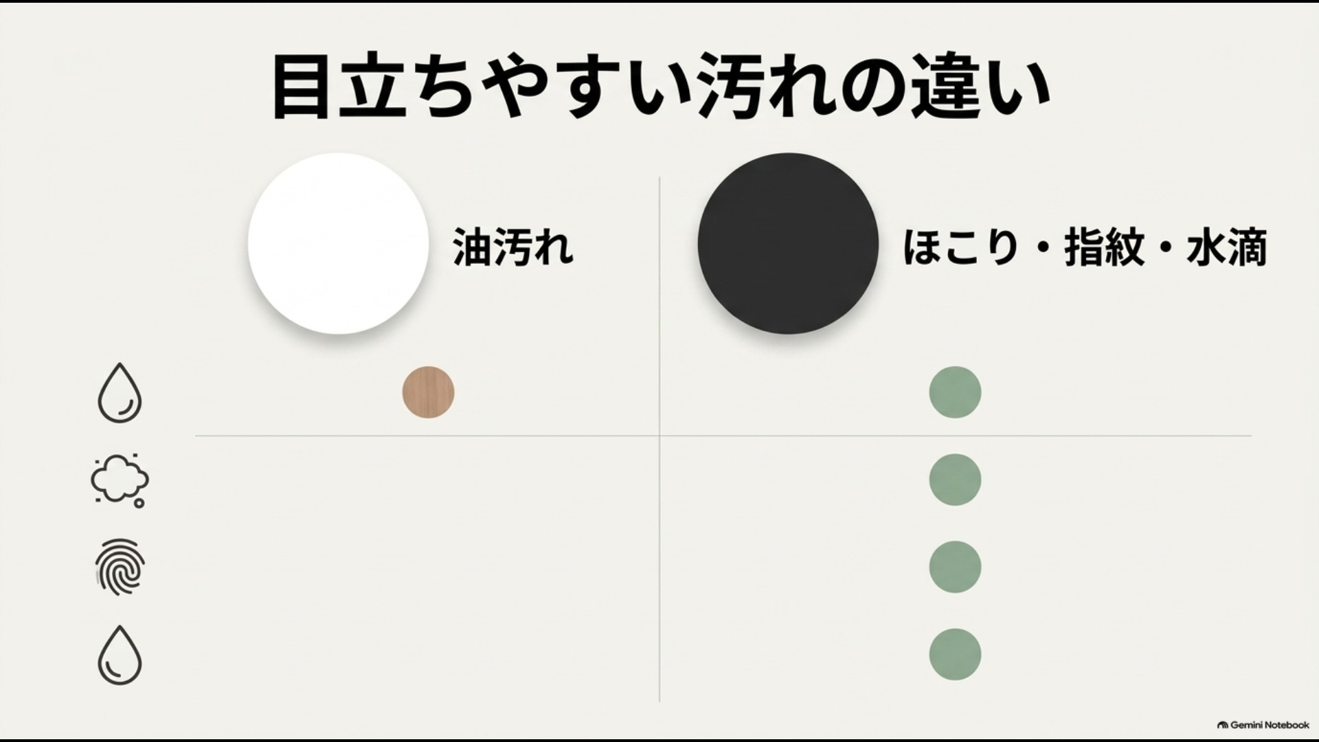 白は油汚れ、黒はほこりや指紋、水滴跡など色によって目立つ汚れが異なることを比較した図