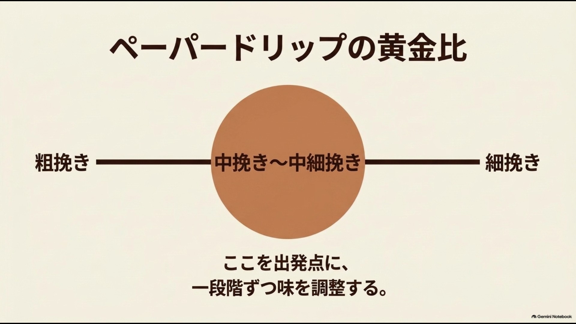 ペーパードリップは中挽きから中細挽きを出発点に粗さを調整する図