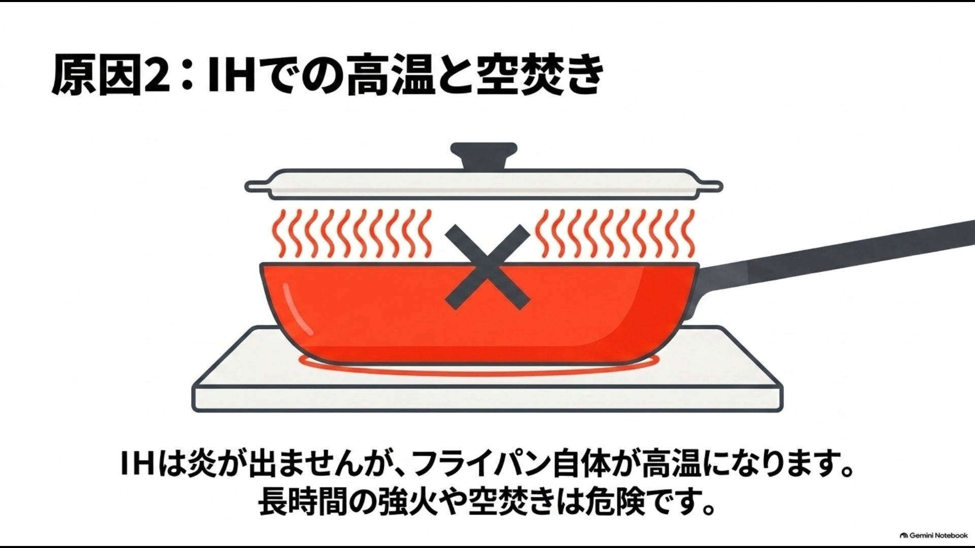 IHでもフライパン自体が高温になり空焚きや強い加熱に注意が必要なことを示した図