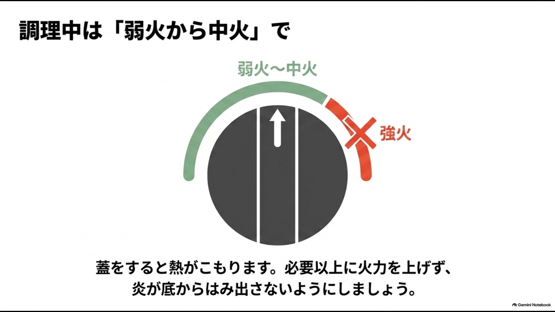 シリコン蓋を使うときは強火を避け弱火から中火で加熱することを示した図