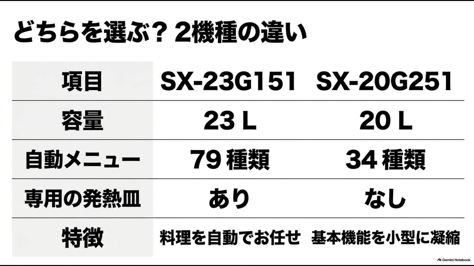 シロカSX-23G151とSX-20G251の容量・自動メニュー・2ヒート皿の違い