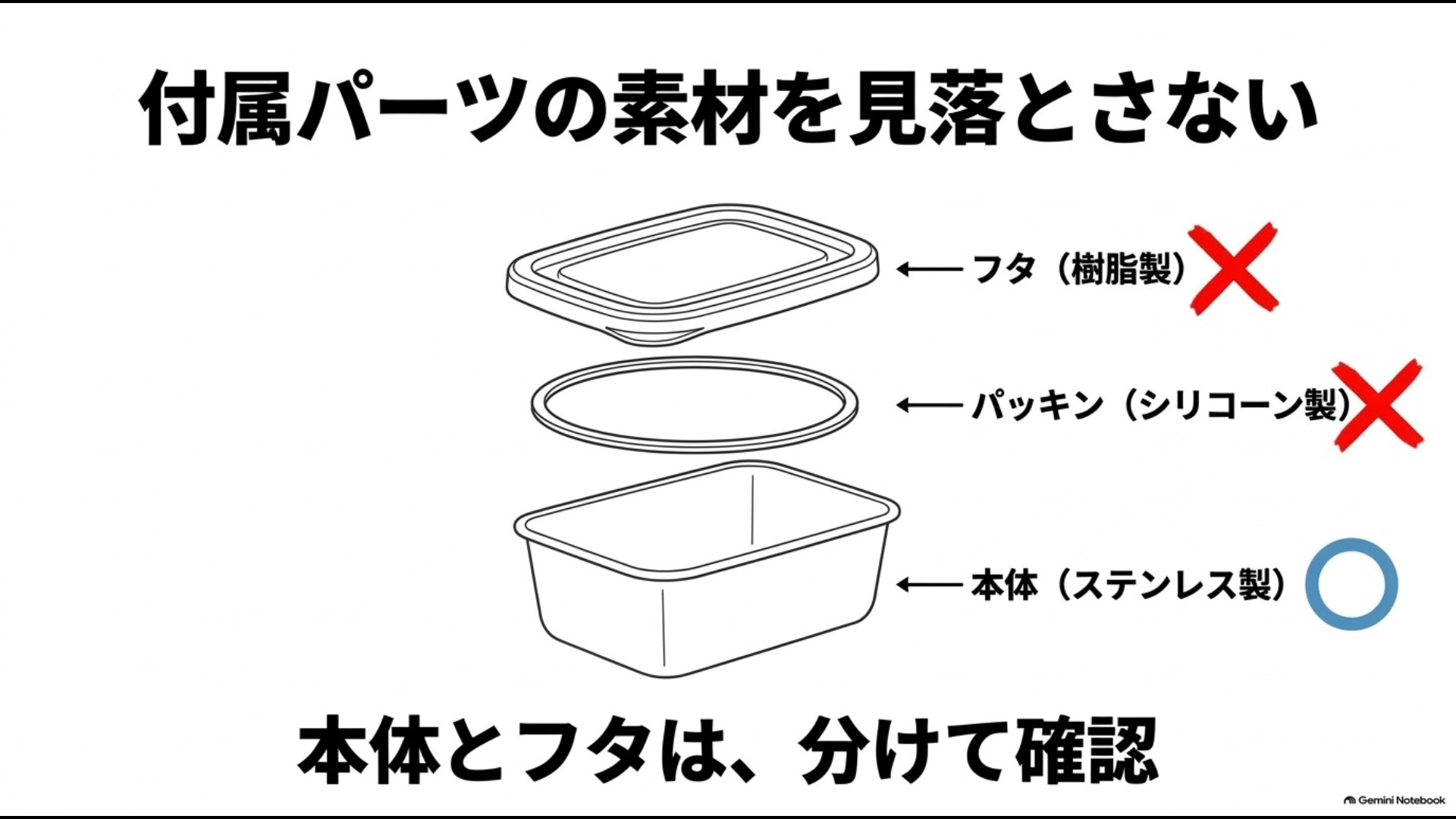 ステンレス保存容器の本体と樹脂製ふたやシリコーン製パッキンを分けて確認する図