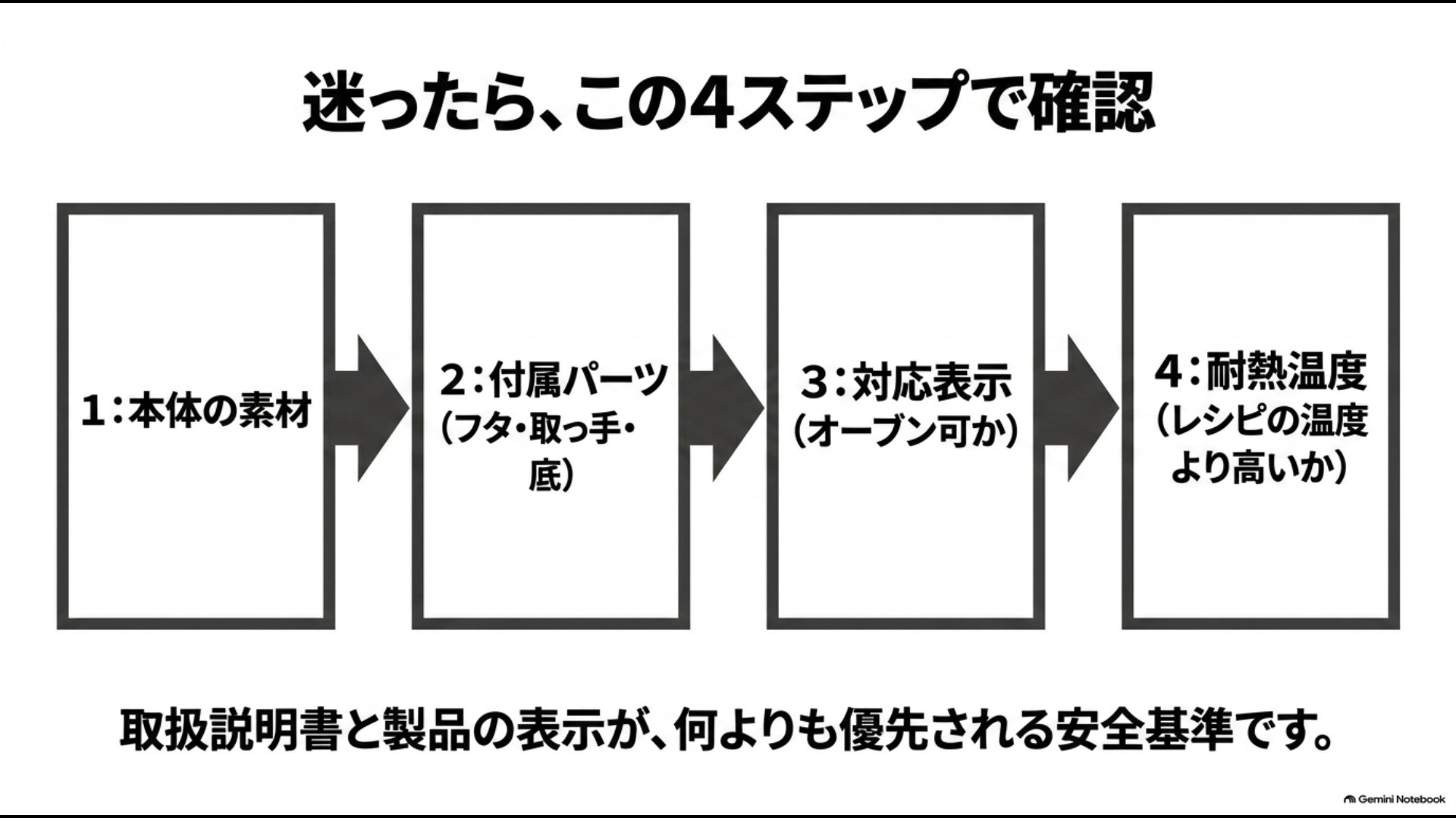 本体素材、付属パーツ、オーブン対応表示、耐熱温度を順番に確認する4ステップ
