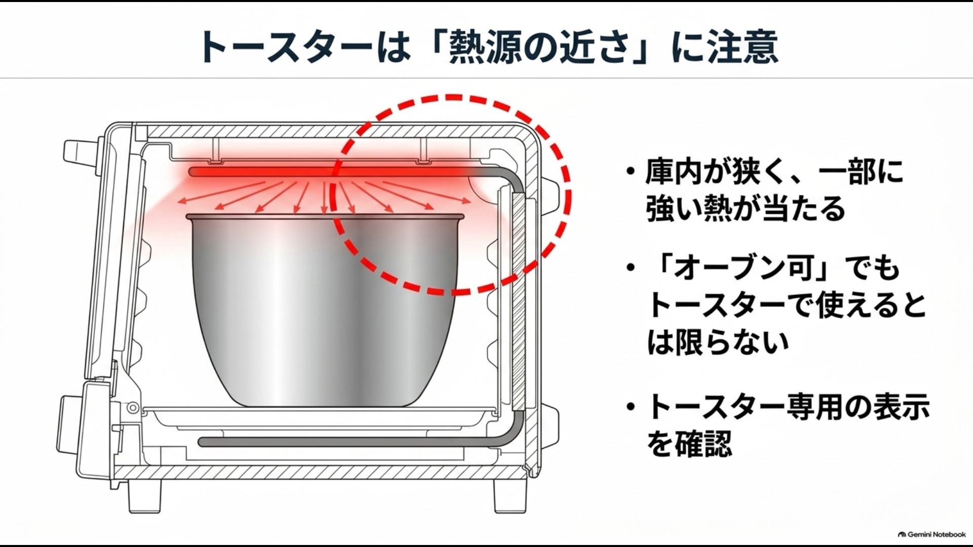 オーブントースターではステンレス容器とヒーターが近くなり強い熱を受けやすいことを示した図