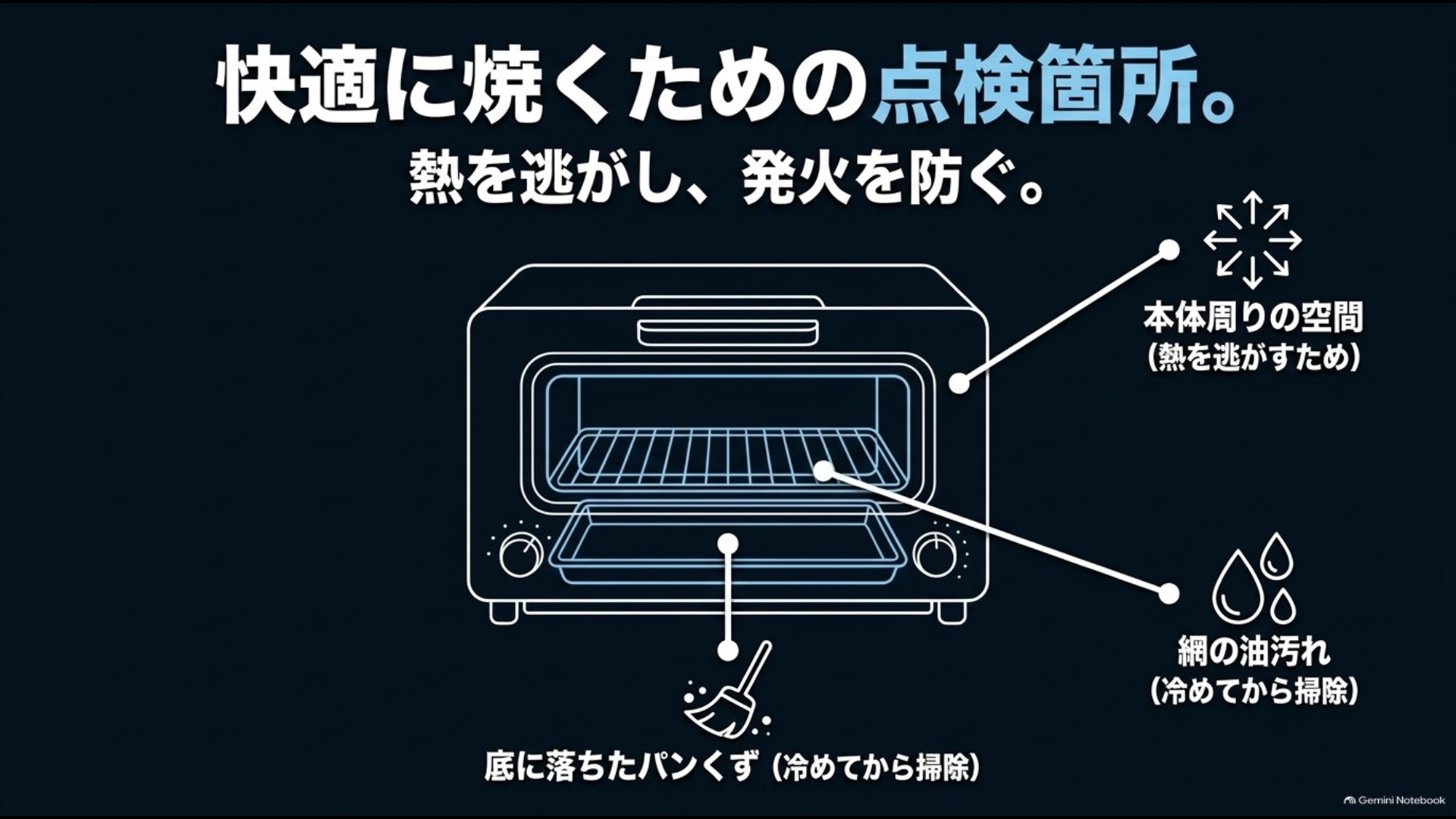 トースター周囲の放熱スペースやパンくず・油汚れを確認する点検箇所