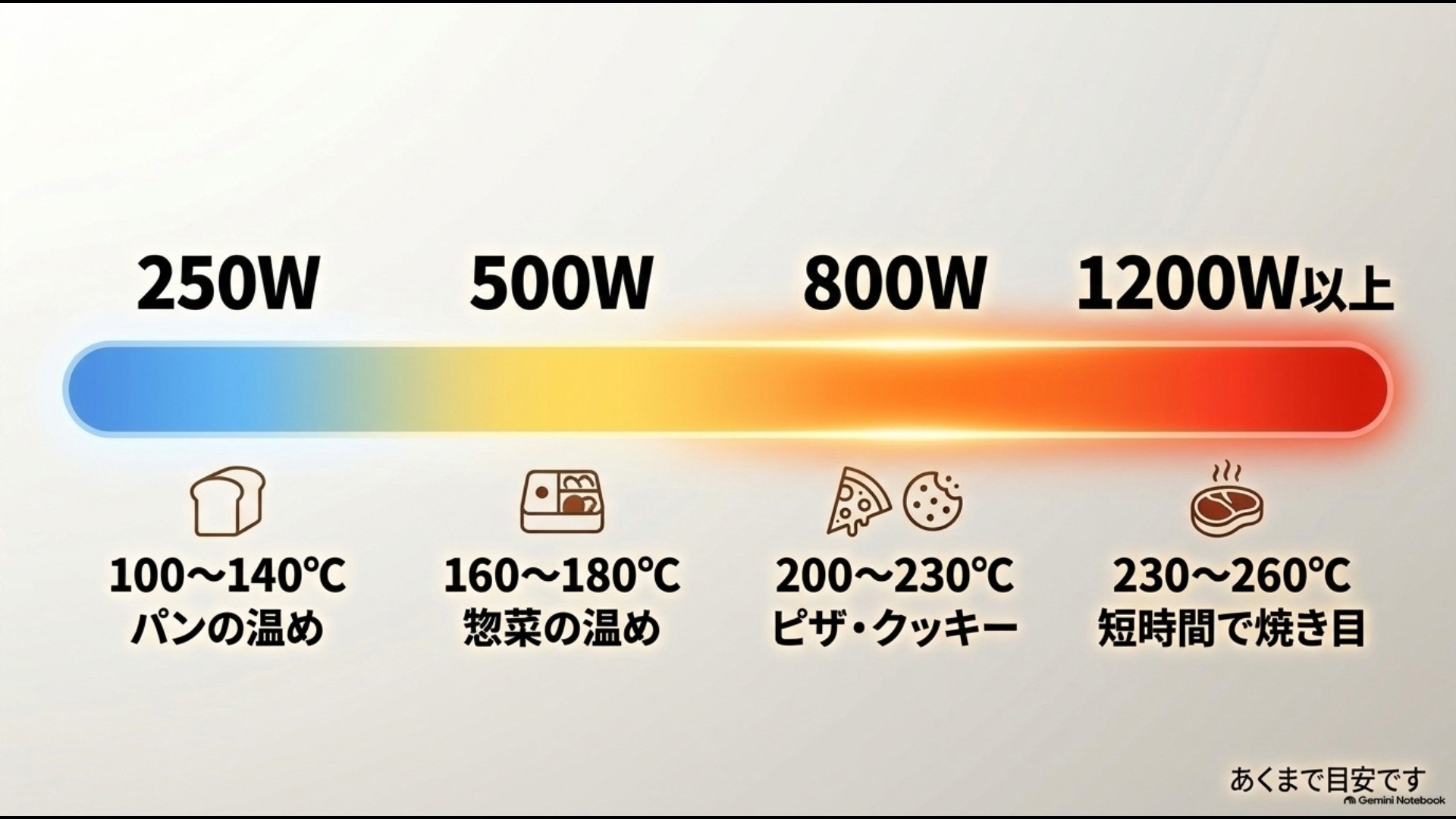 250Wから1200W以上までのオーブントースター温度目安一覧