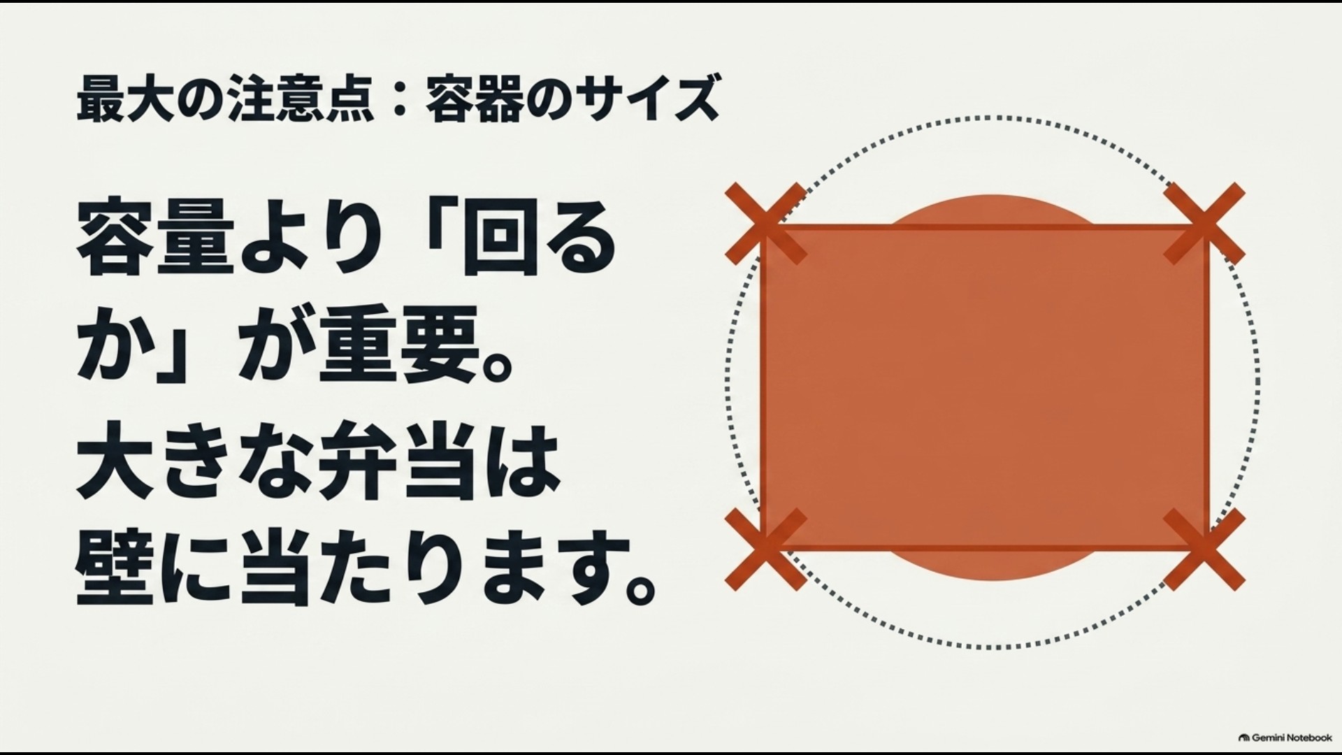 ターンテーブル式では大きな弁当や角形容器が壁に当たる可能性を示した図解