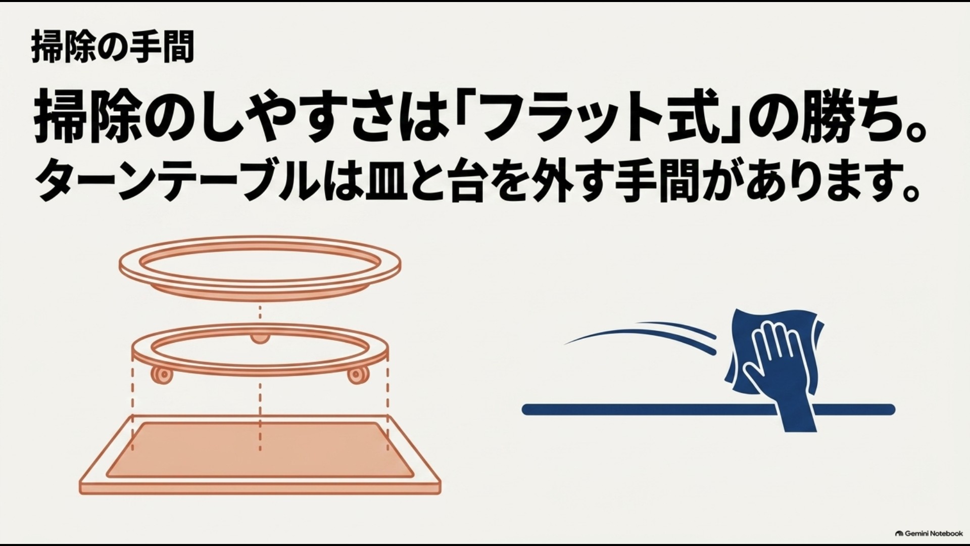 ターンテーブル式は丸皿と台を外す必要がありフラット式は底面を拭きやすいことを示す図解