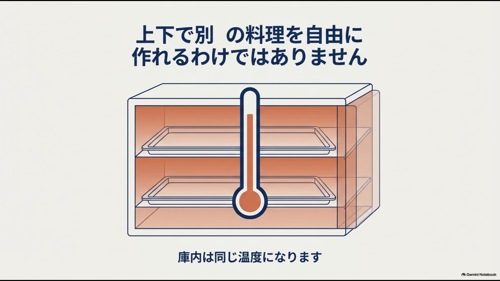 2段オーブンでも上下段は同じ庫内温度になるため異なる料理を自由に同時調理できないことを示す図