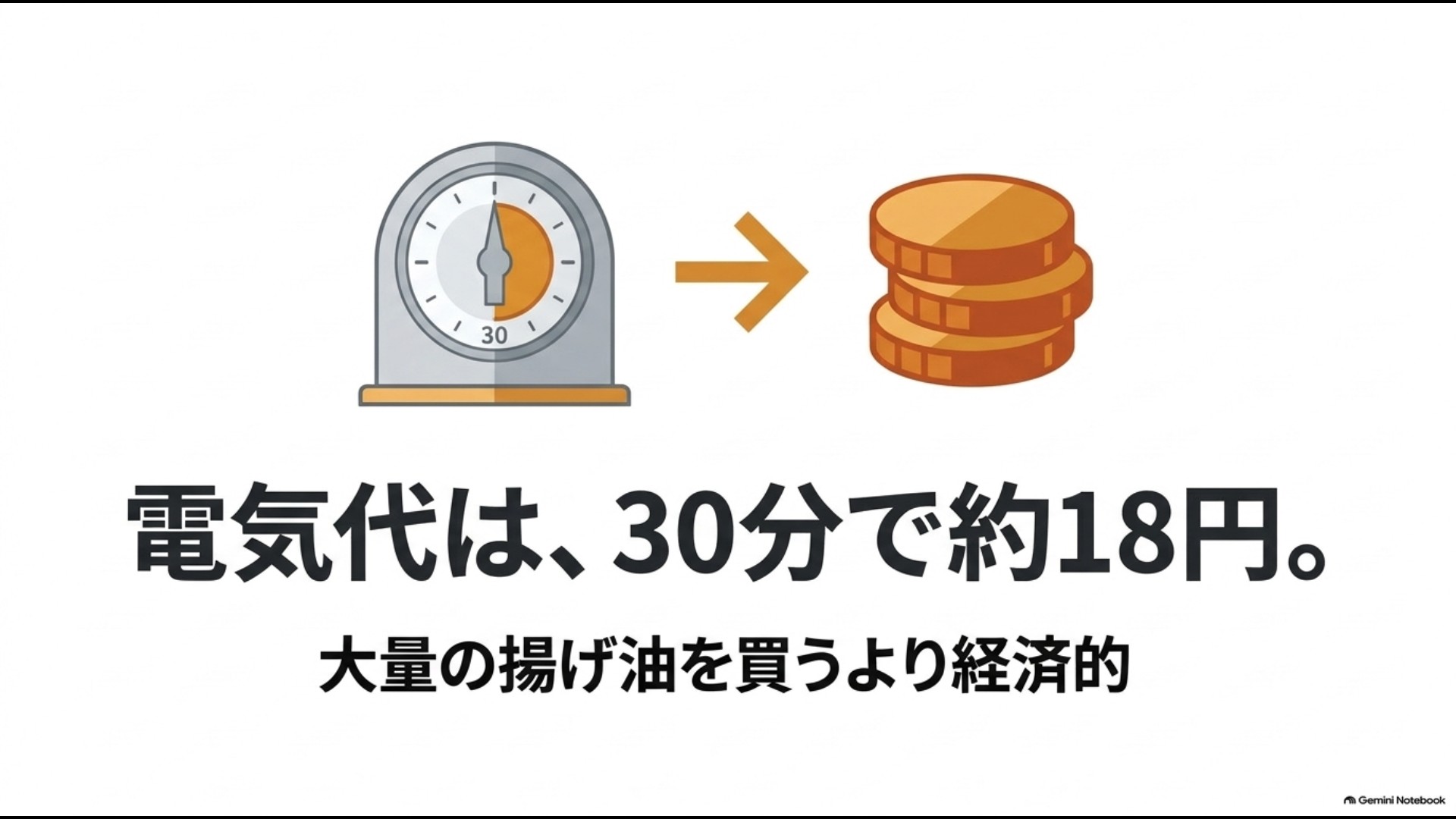 Xiaomiエアフライヤー6.5Lを30分使った場合の電気代目安を示すスライド
