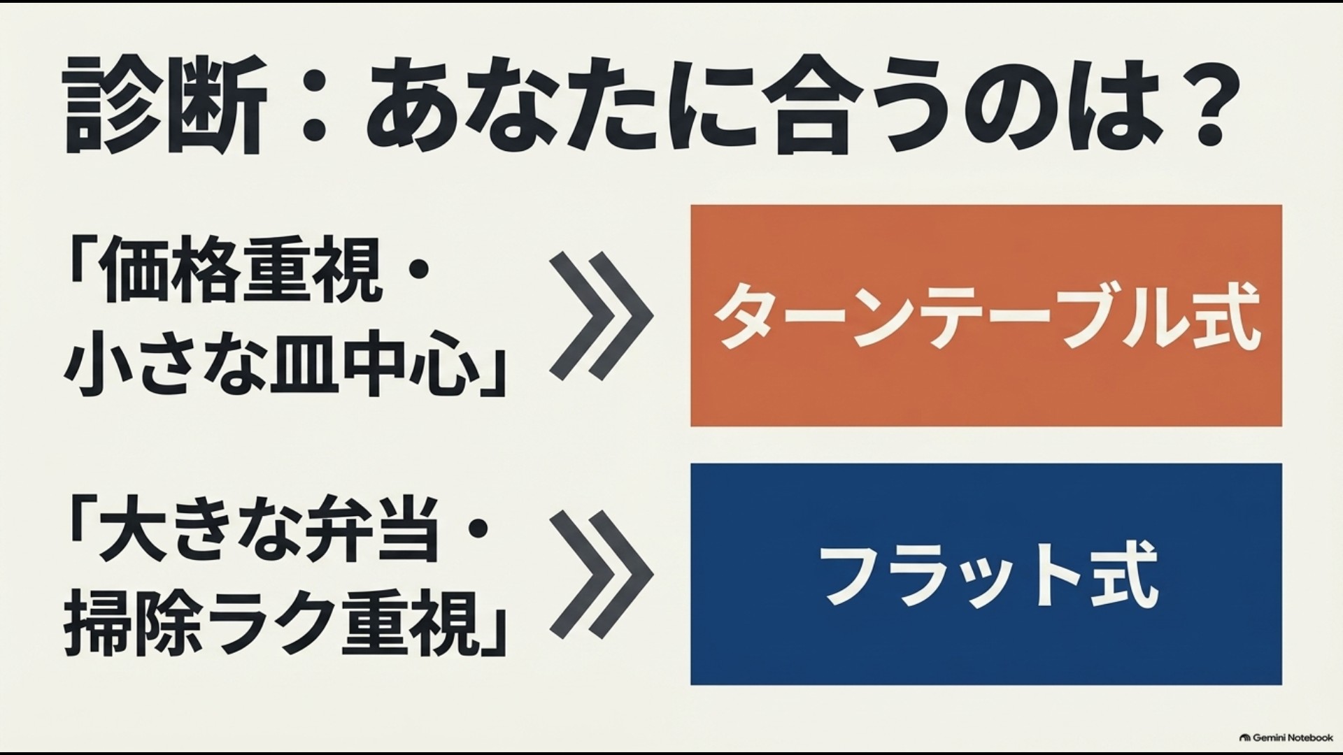 価格と小さな皿を重視するならターンテーブル式、大きな弁当と掃除のしやすさを重視するならフラット式という選び方